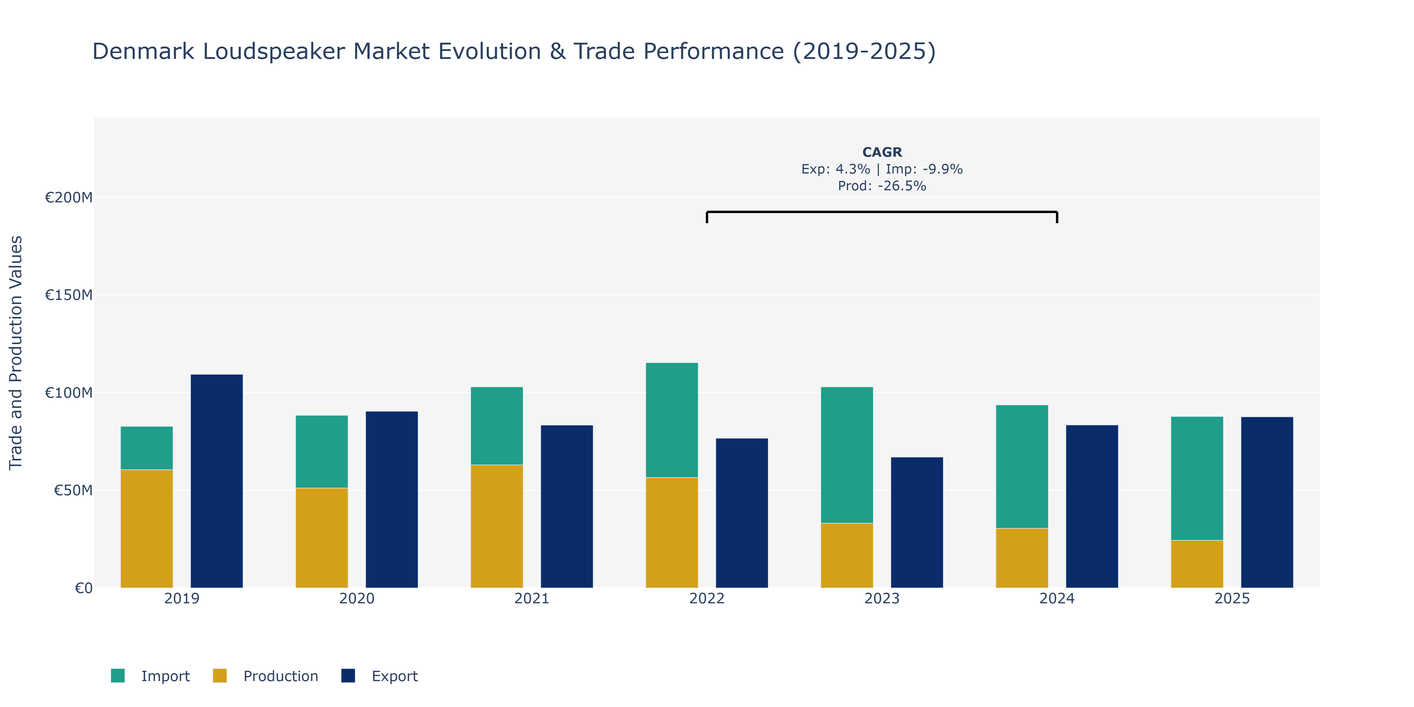 Denmark Loudspeaker Market: Production & Trade Performance (2019-2025)