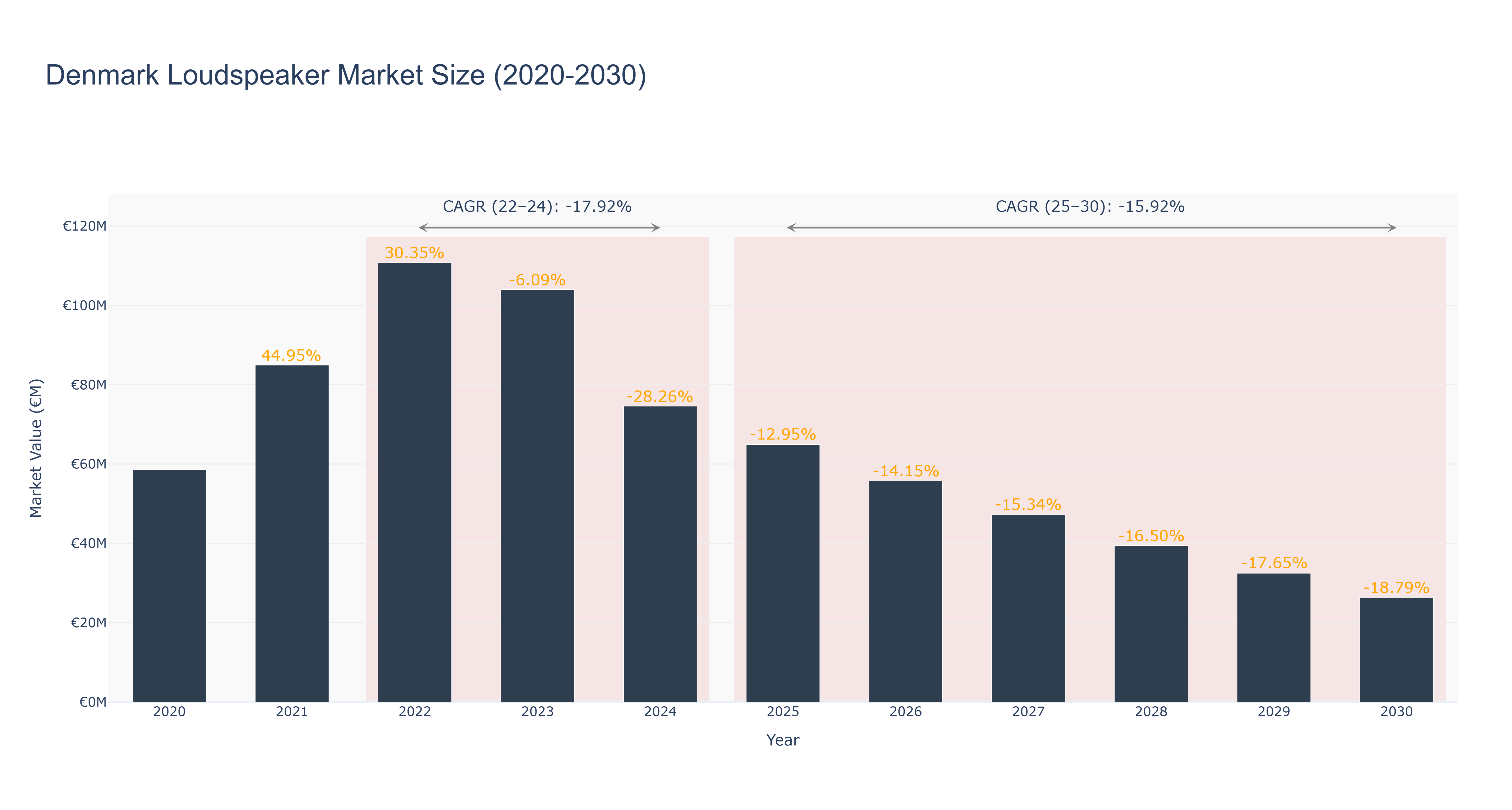Denmark Loudspeaker Market Size (2020-2030)