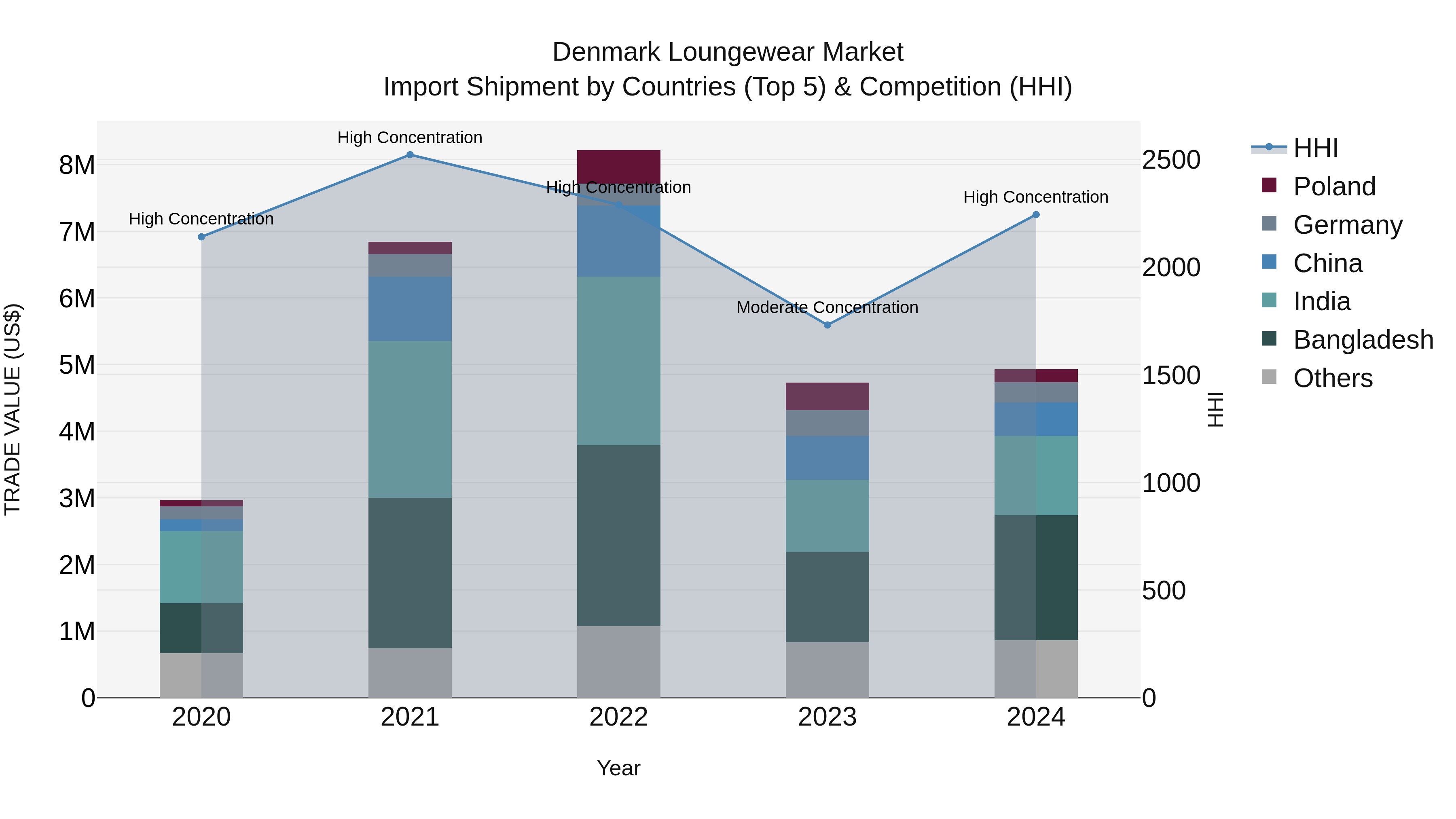 Denmark Loungewear Market Top 5 Importing Countries and Market Competition (HHI) Analysis