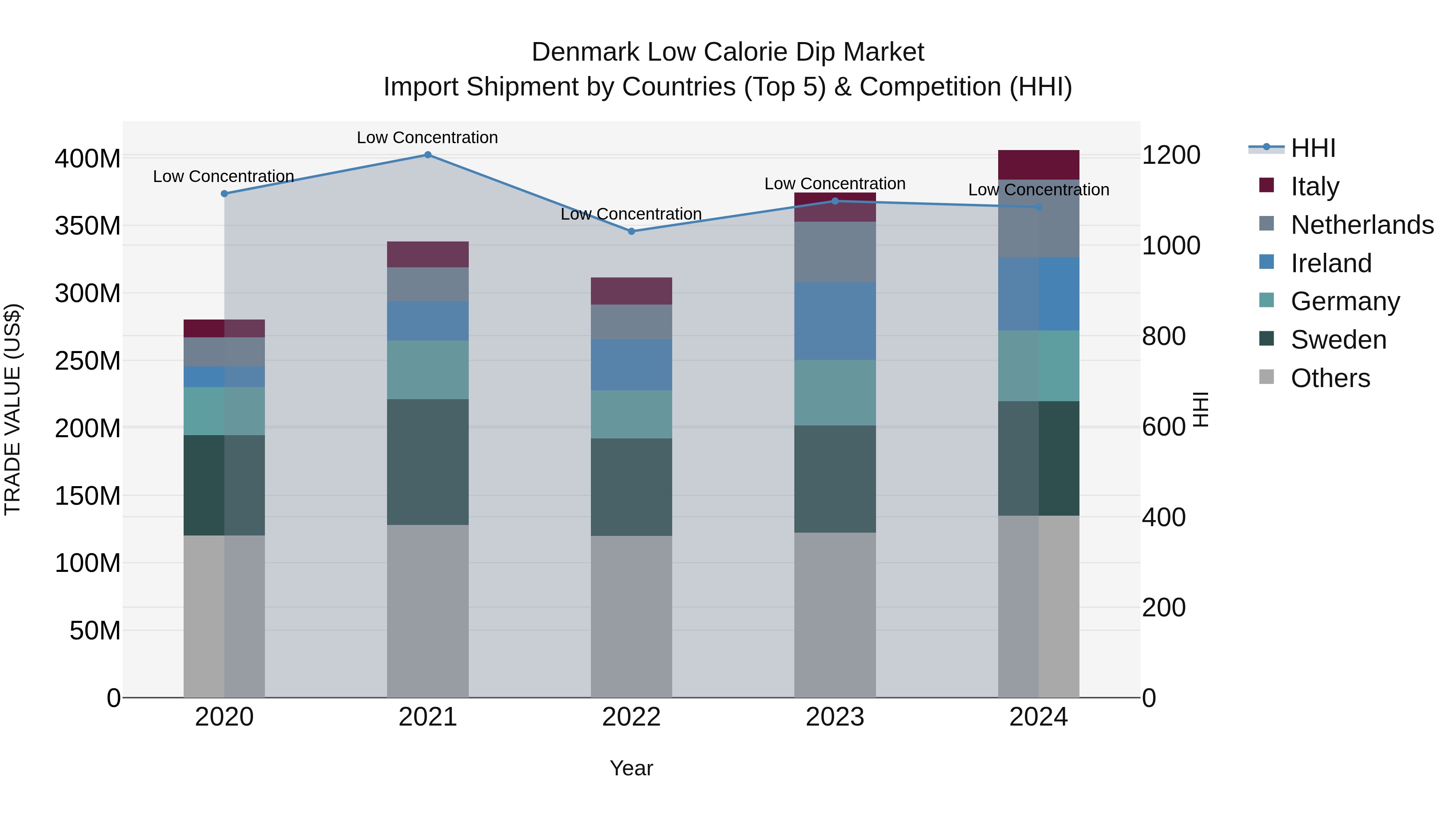 Denmark Low Calorie Dip Market Top 5 Importing Countries and Market Competition (HHI) Analysis