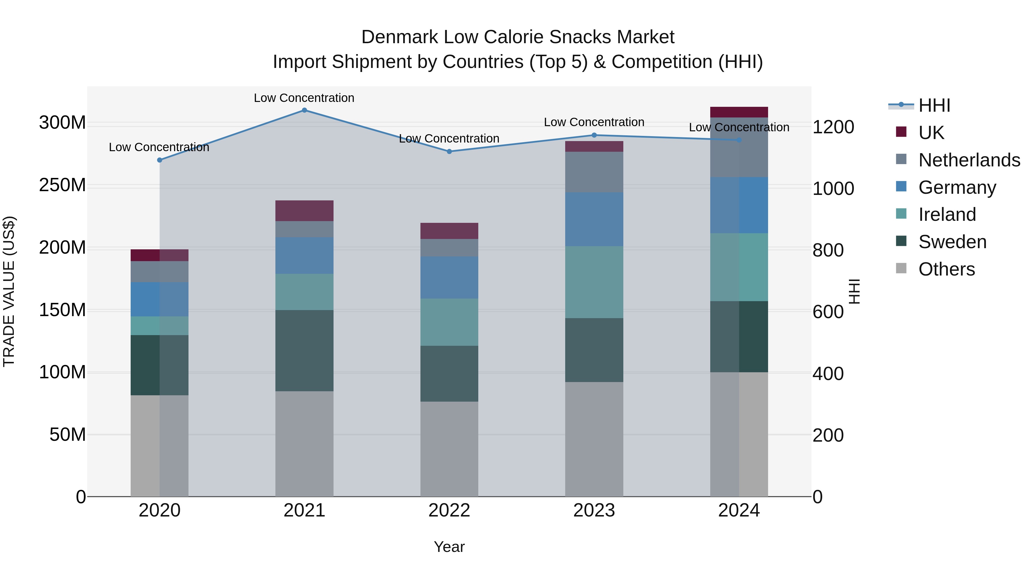Denmark Low Calorie Snacks Market Top 5 Importing Countries and Market Competition (HHI) Analysis
