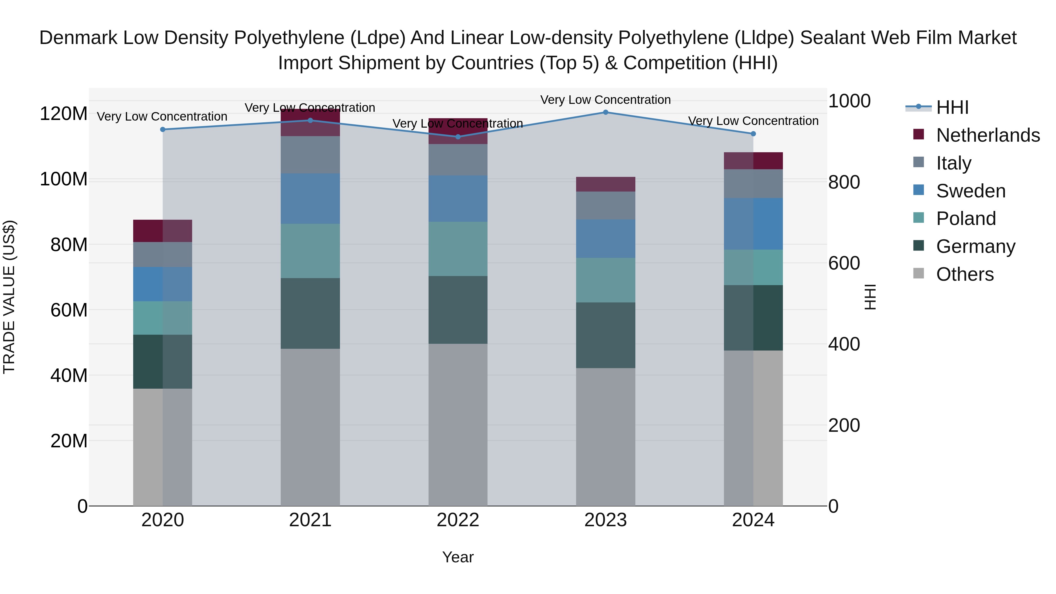 Denmark Low Density Polyethylene (Ldpe) and Linear Low-density Polyethylene (Lldpe) Sealant Web Film Market Top 5 Importing Countries and Market Competition (HHI) Analysis