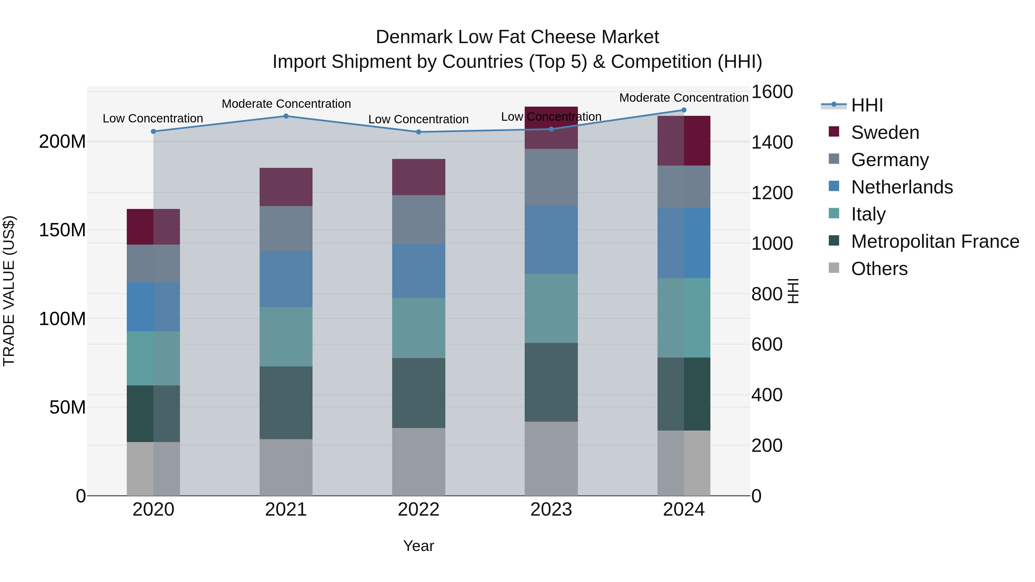 Denmark Low Fat Cheese Market Top 5 Importing Countries and Market Competition (HHI) Analysis