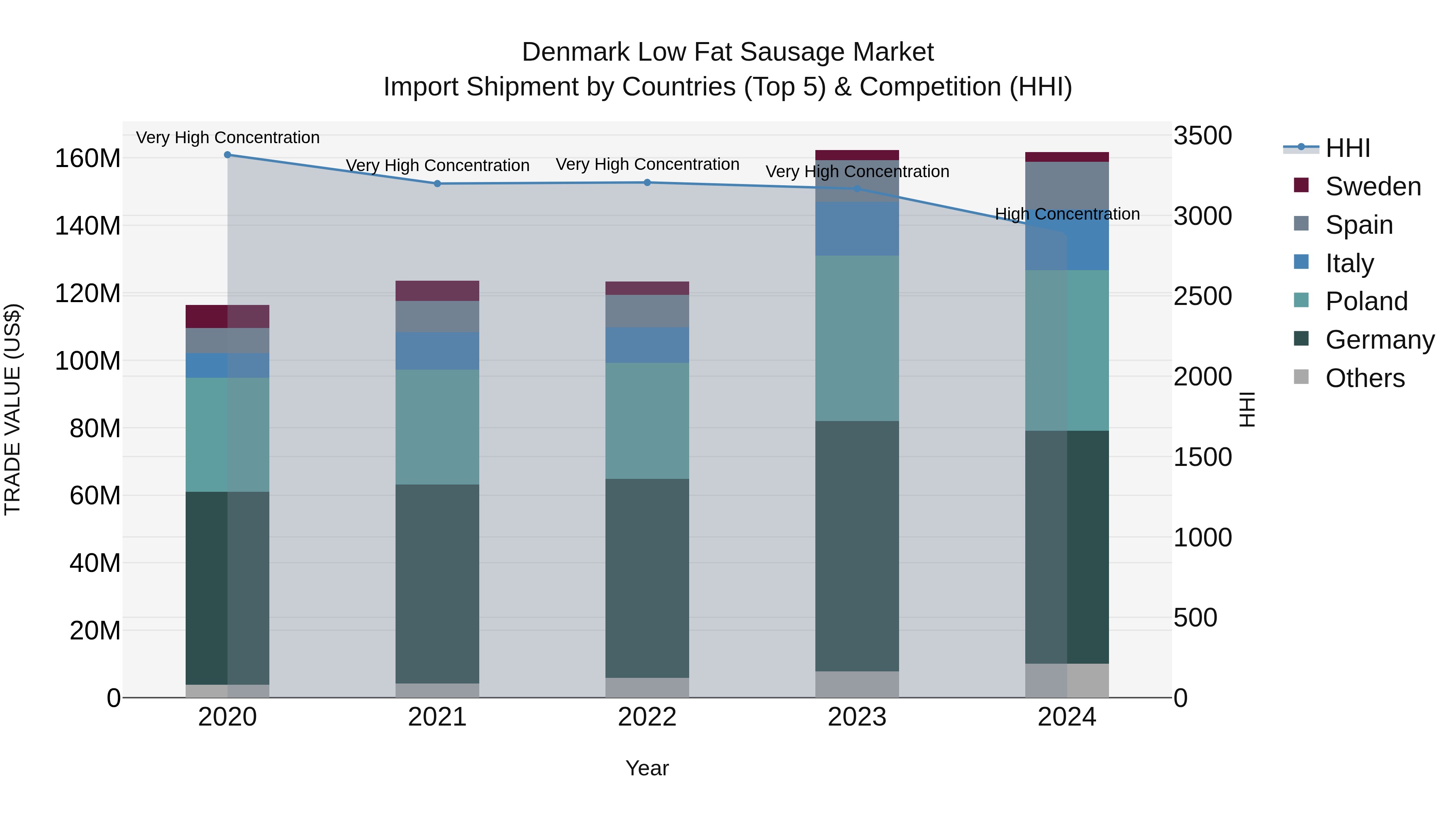 Denmark Low Fat Sausage Market Top 5 Importing Countries and Market Competition (HHI) Analysis