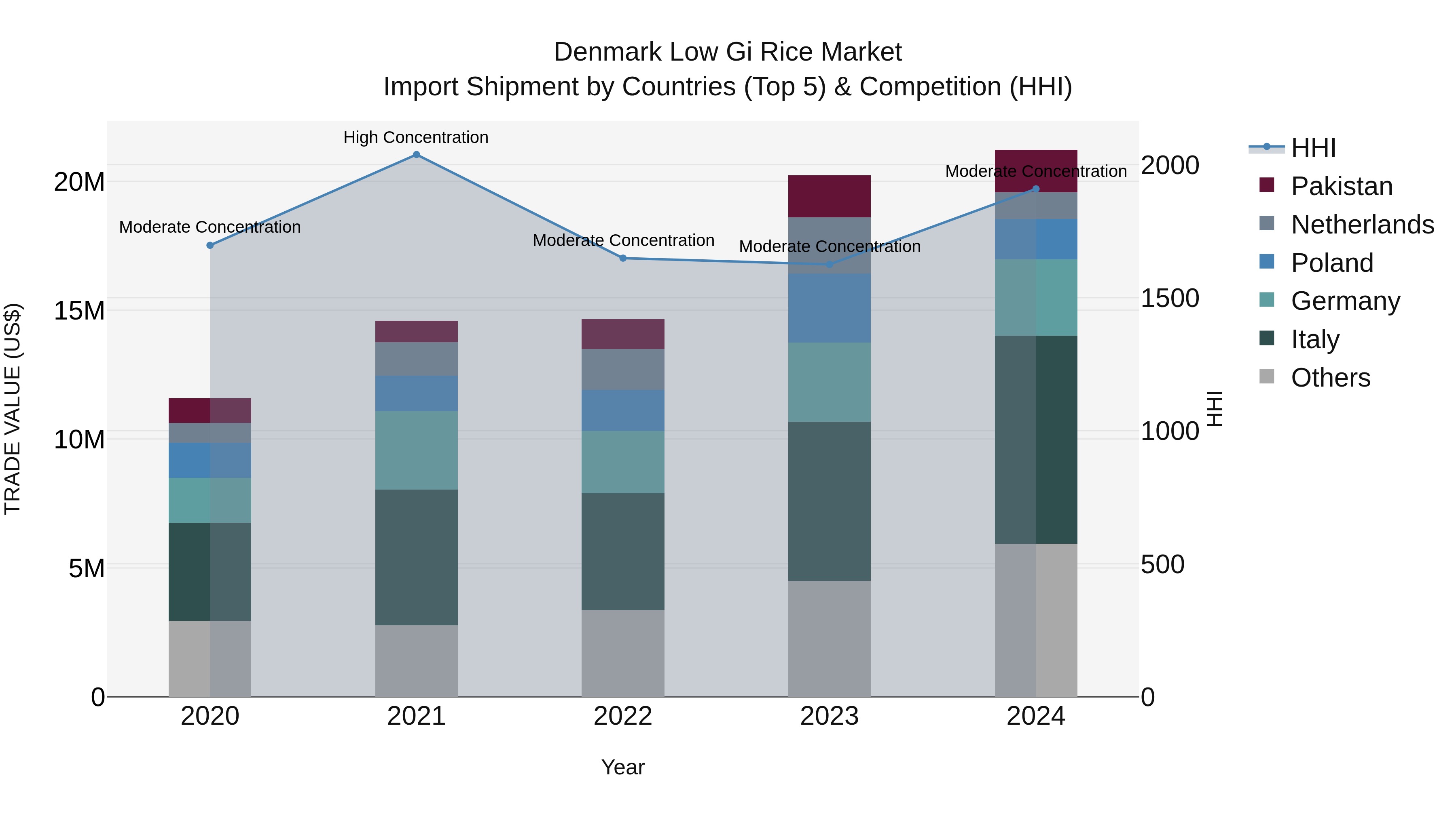 Denmark Low Gi Rice Market Top 5 Importing Countries and Market Competition (HHI) Analysis