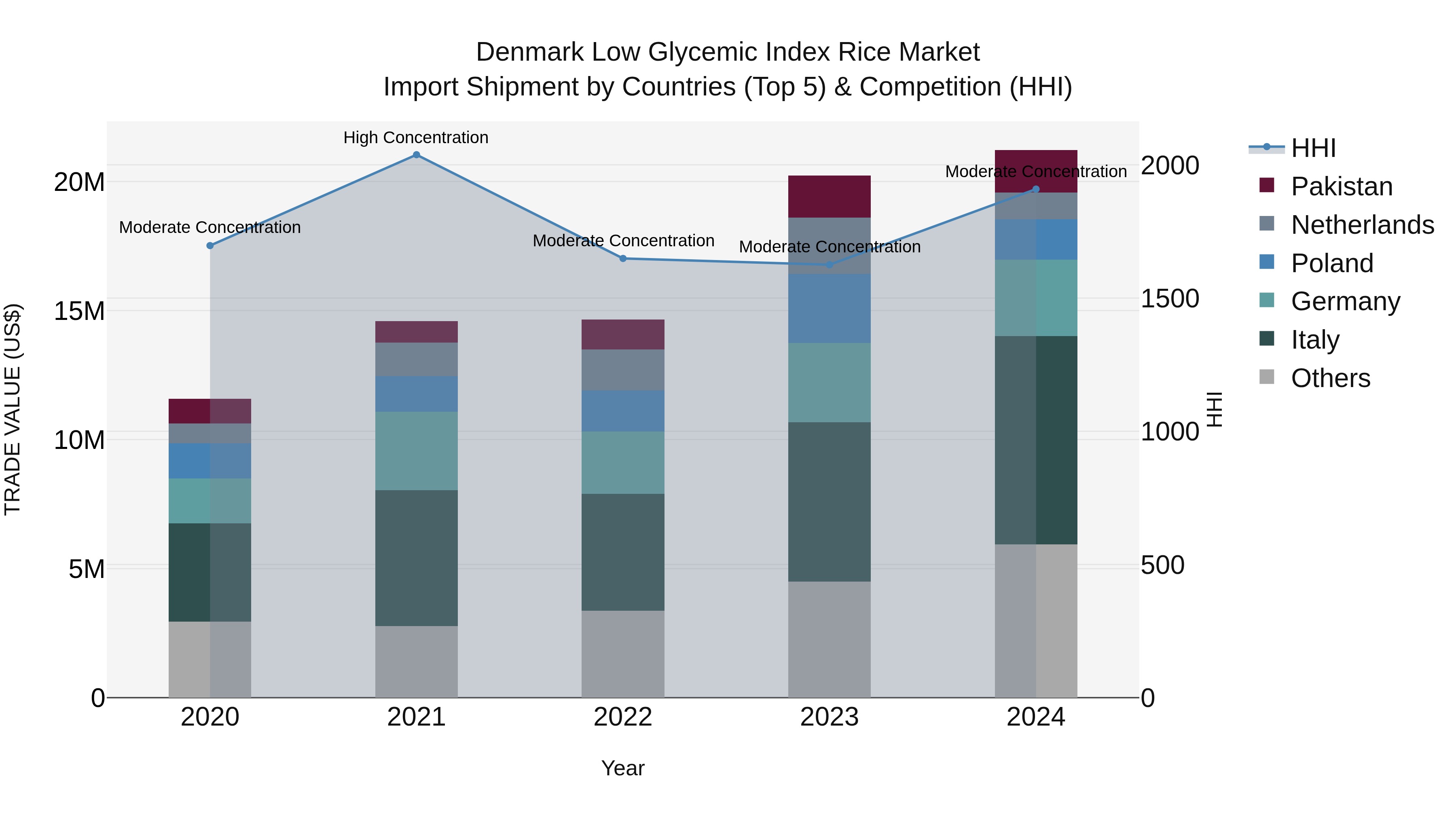 Denmark Low Glycemic Index Rice Market Top 5 Importing Countries and Market Competition (HHI) Analysis