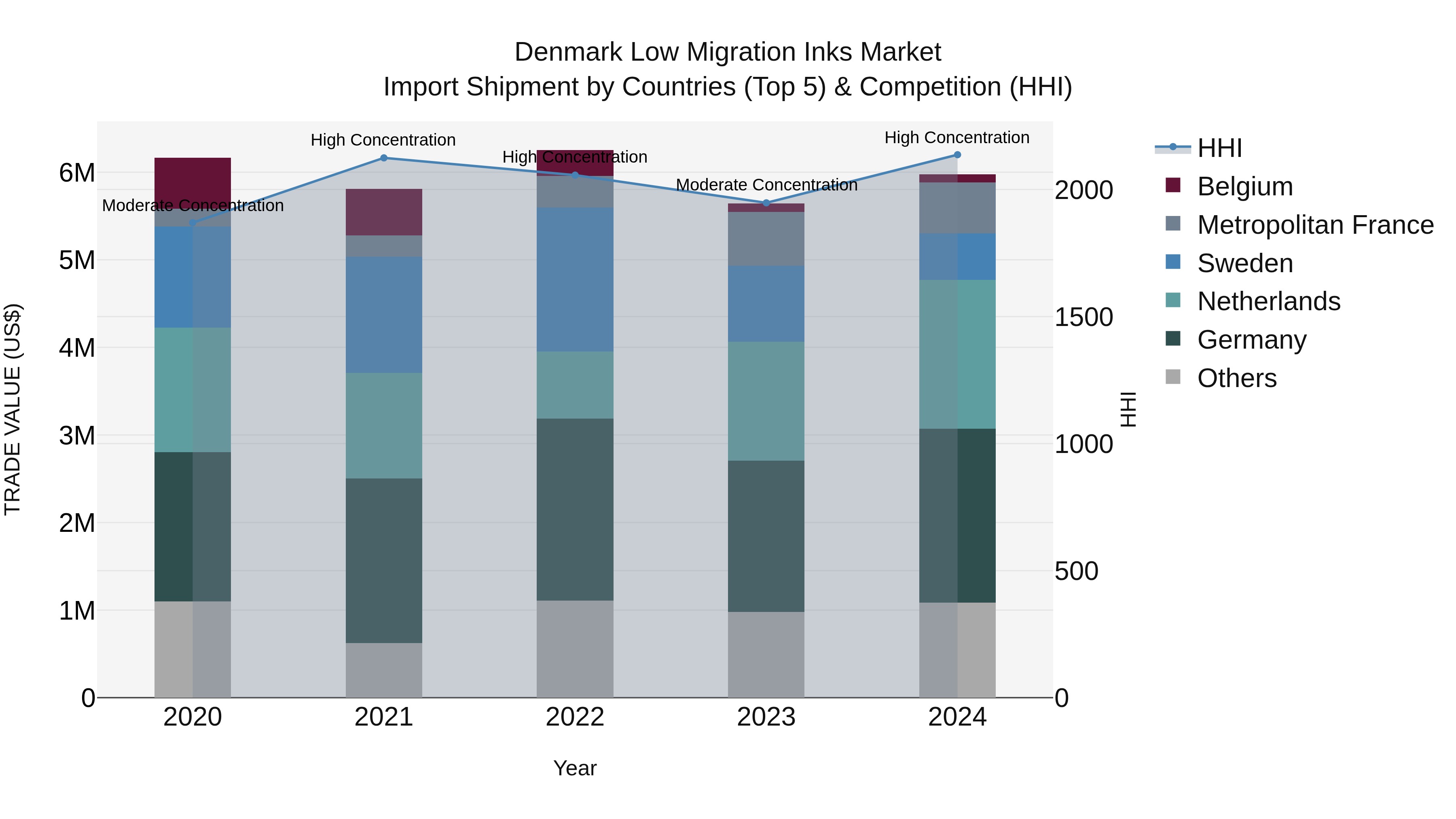 Denmark Low Migration Inks Market Top 5 Importing Countries and Market Competition (HHI) Analysis