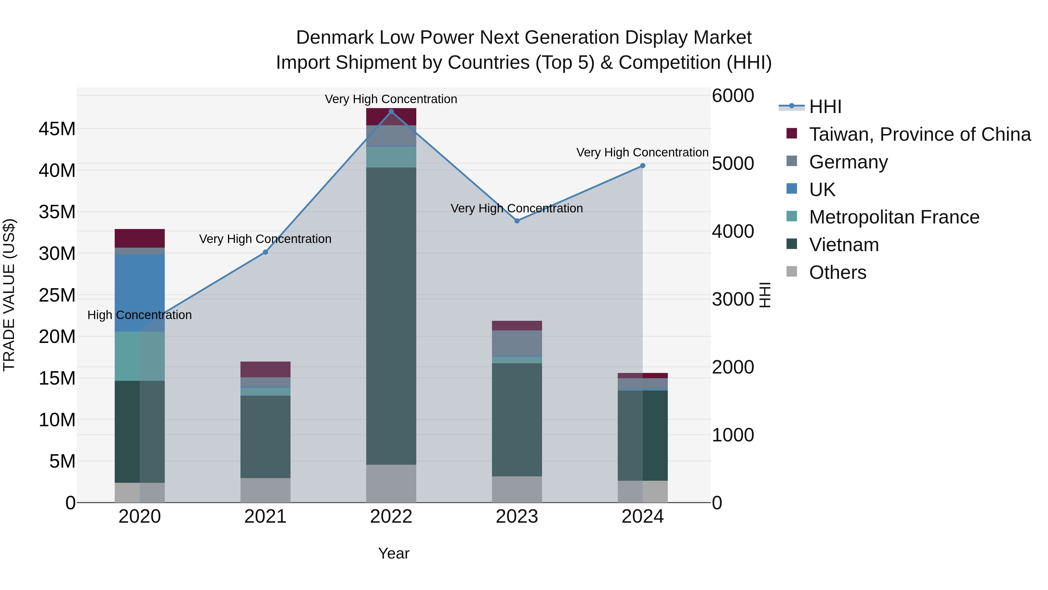 Denmark Low Power Next Generation Display Market Top 5 Importing Countries and Market Competition (HHI) Analysis