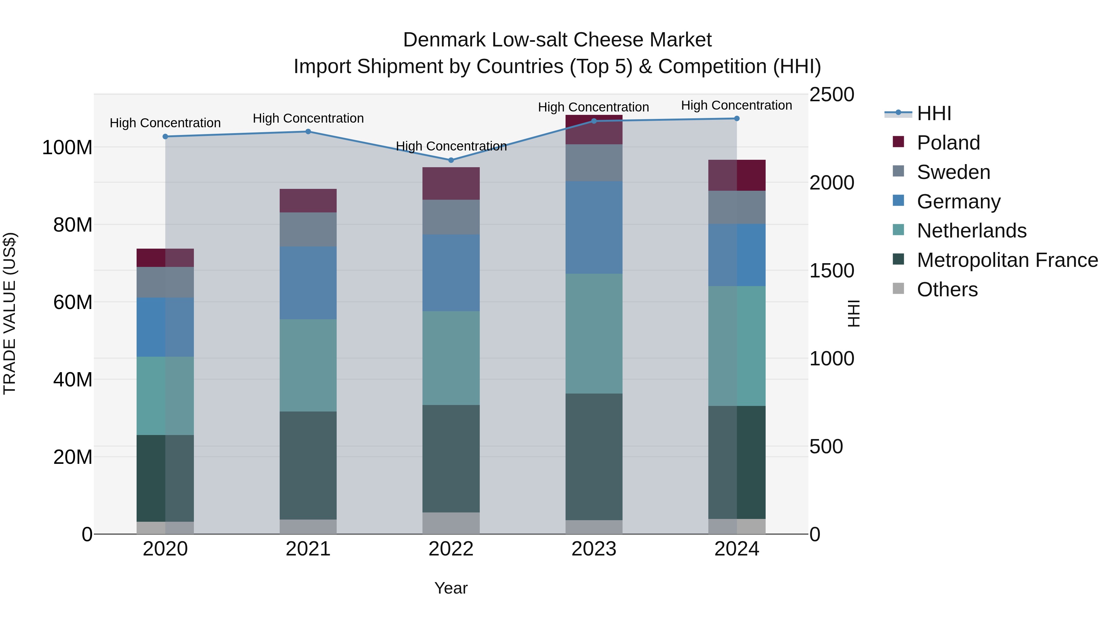 Denmark Low-salt Cheese Market Top 5 Importing Countries and Market Competition (HHI) Analysis