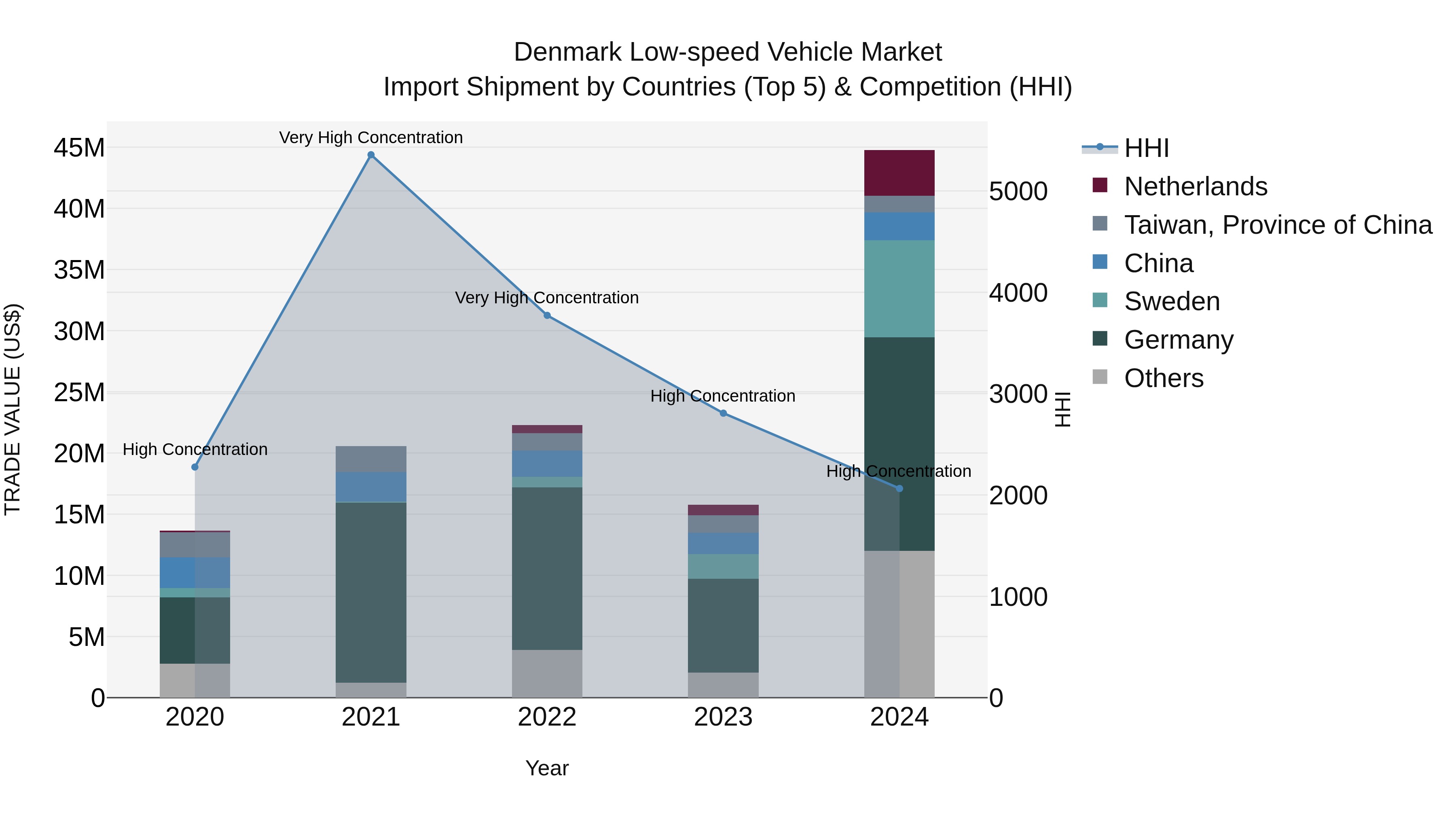 Denmark Low-speed Vehicle Market Top 5 Importing Countries and Market Competition (HHI) Analysis