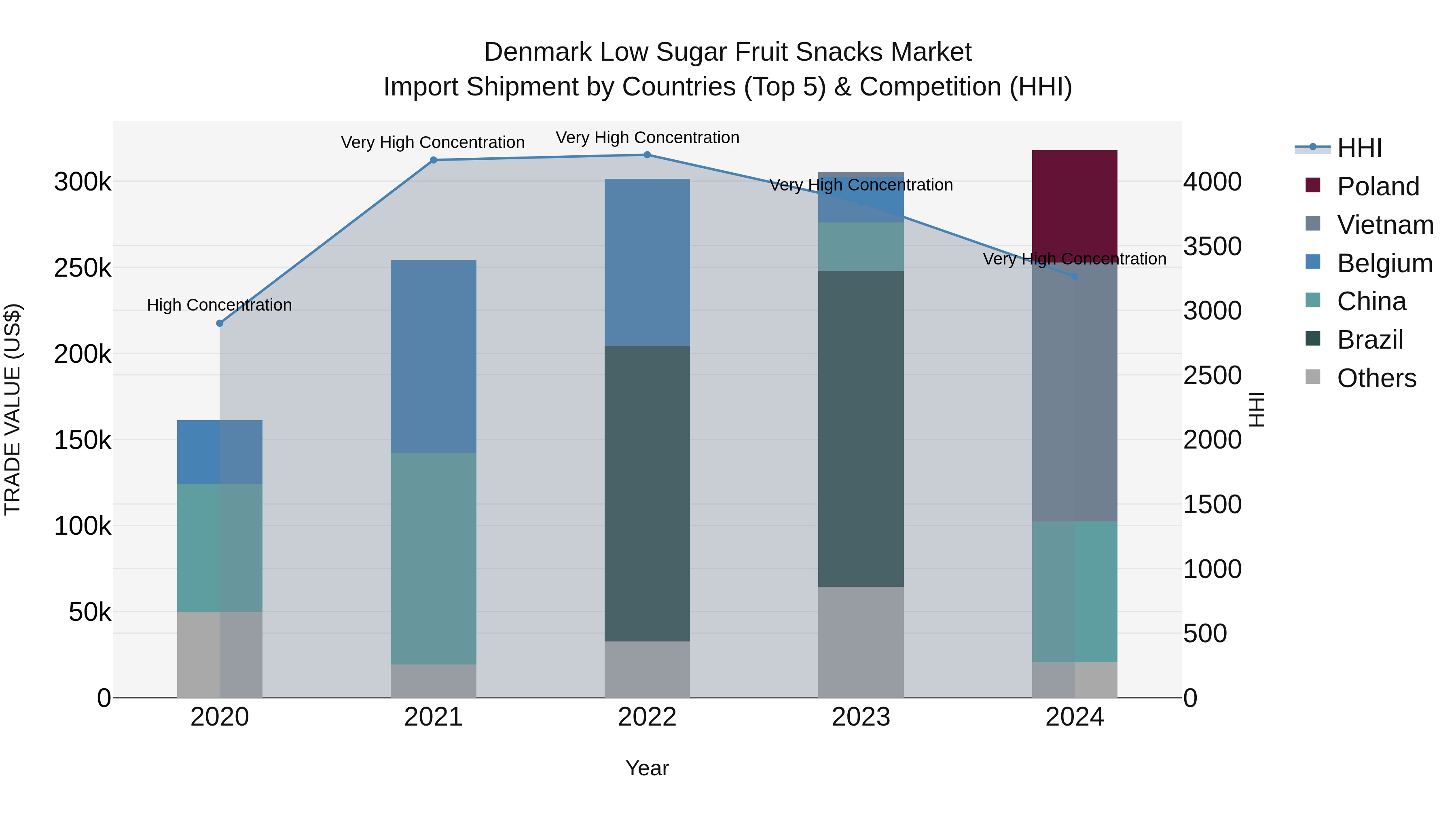 Denmark Low Sugar Fruit Snacks Market Top 5 Importing Countries and Market Competition (HHI) Analysis
