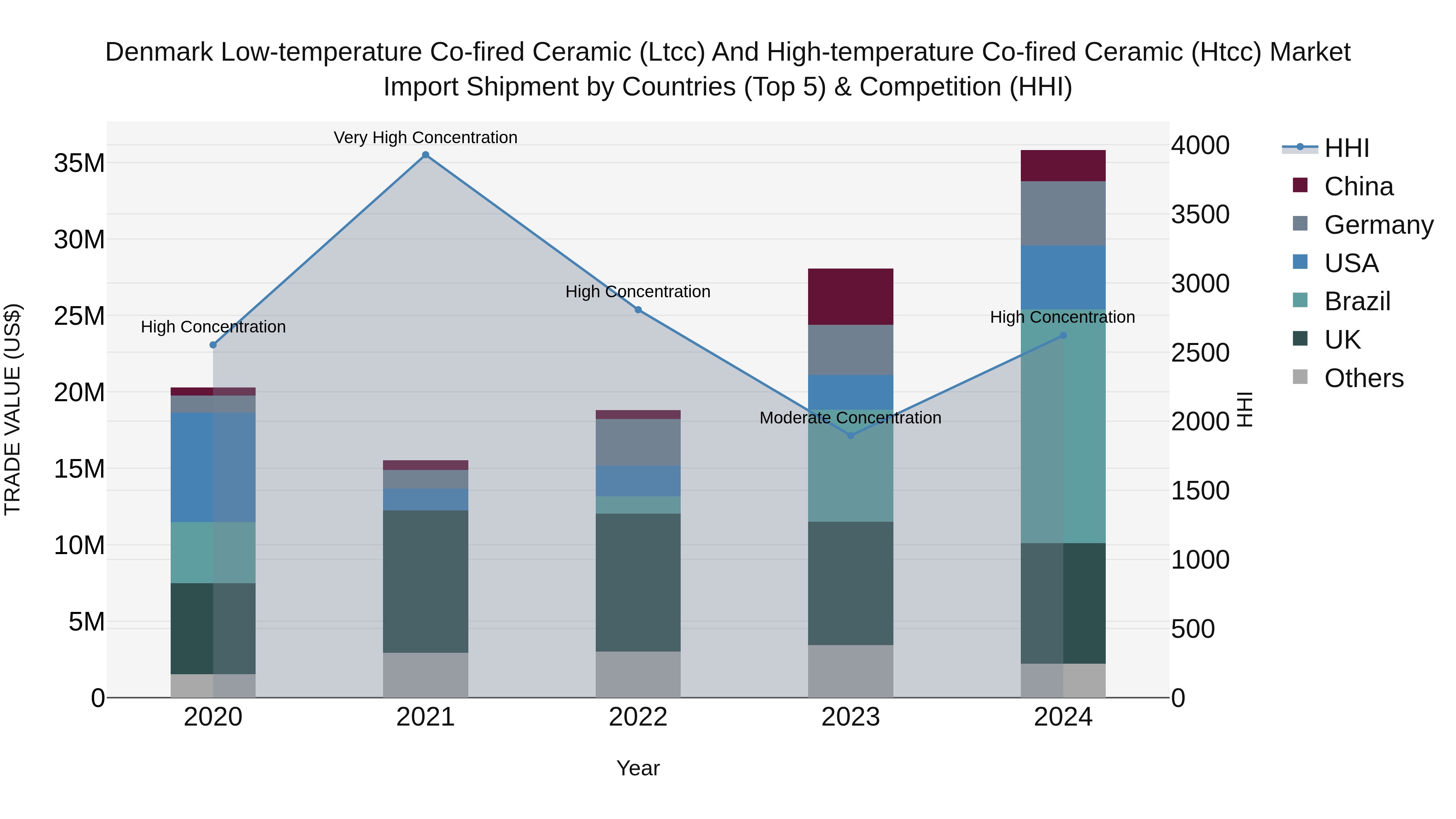 Denmark Low-temperature Co-fired Ceramic (Ltcc) and High-temperature Co-fired Ceramic (Htcc) Market Top 5 Importing Countries and Market Competition (HHI) Analysis
