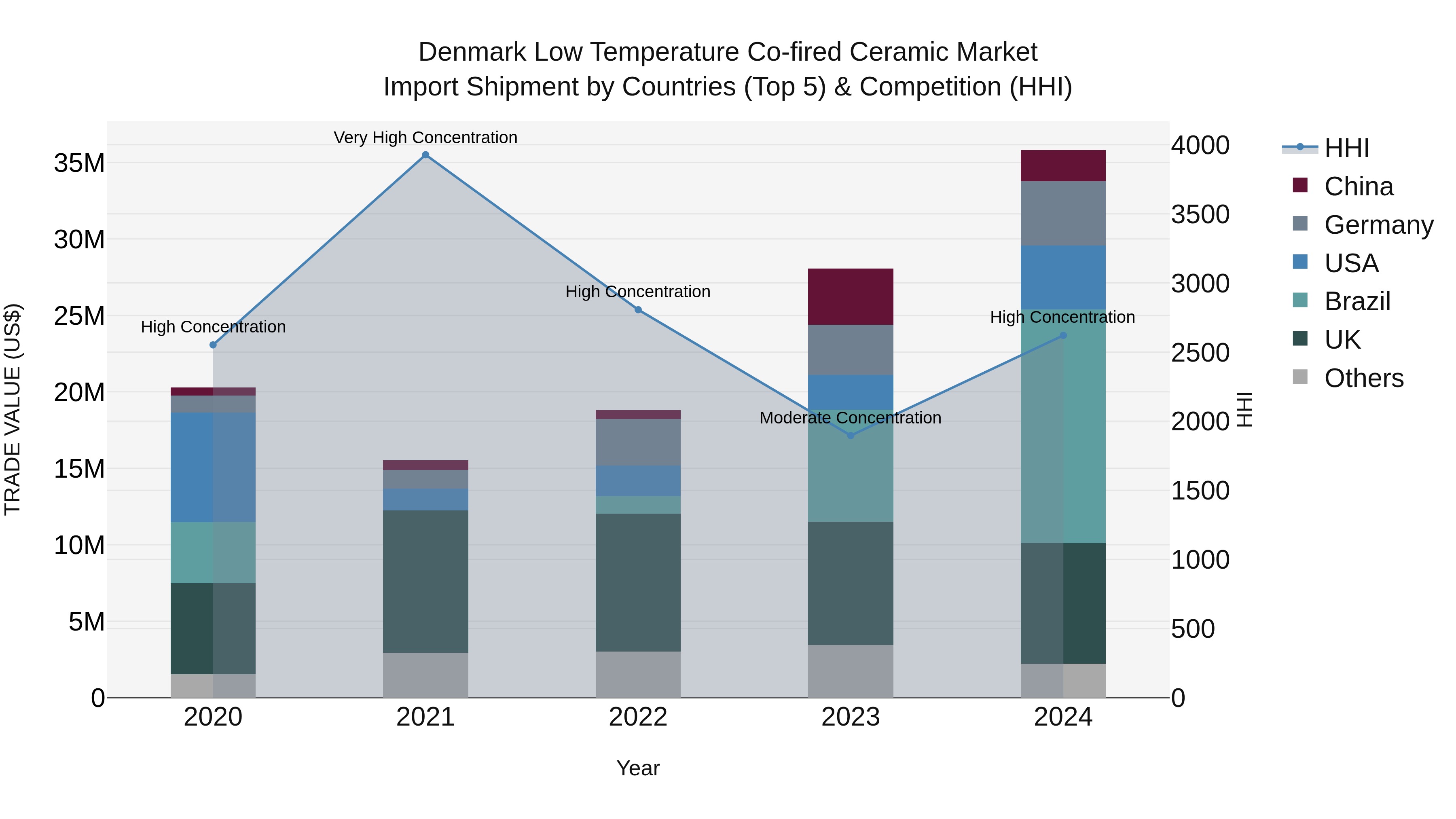 Denmark Low Temperature Co-fired Ceramic Market Top 5 Importing Countries and Market Competition (HHI) Analysis