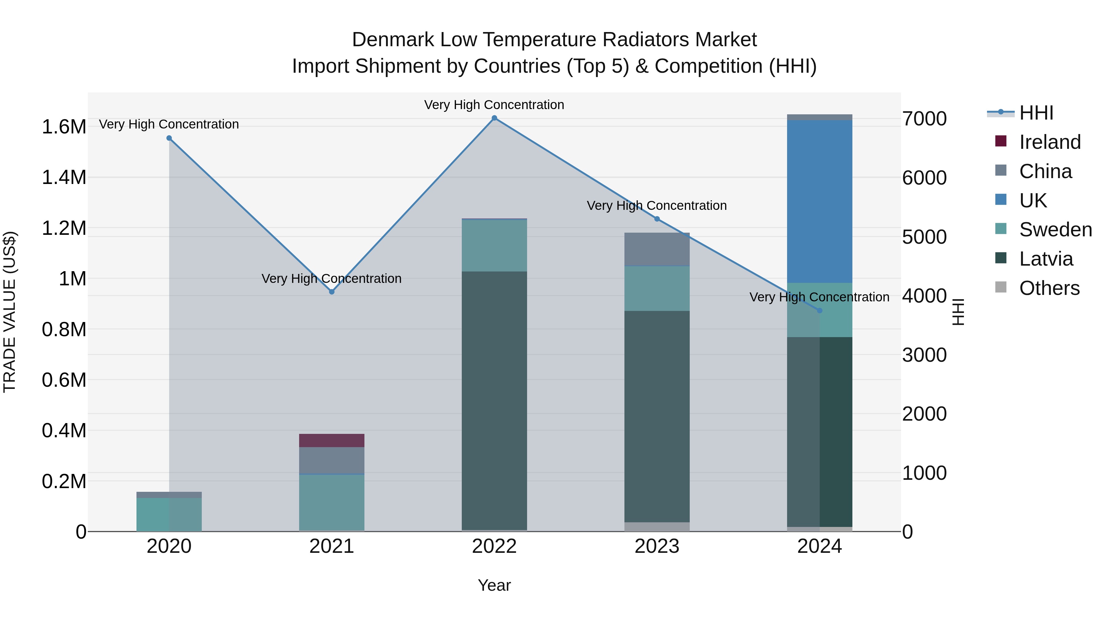 Denmark Low Temperature Radiators Market Top 5 Importing Countries and Market Competition (HHI) Analysis