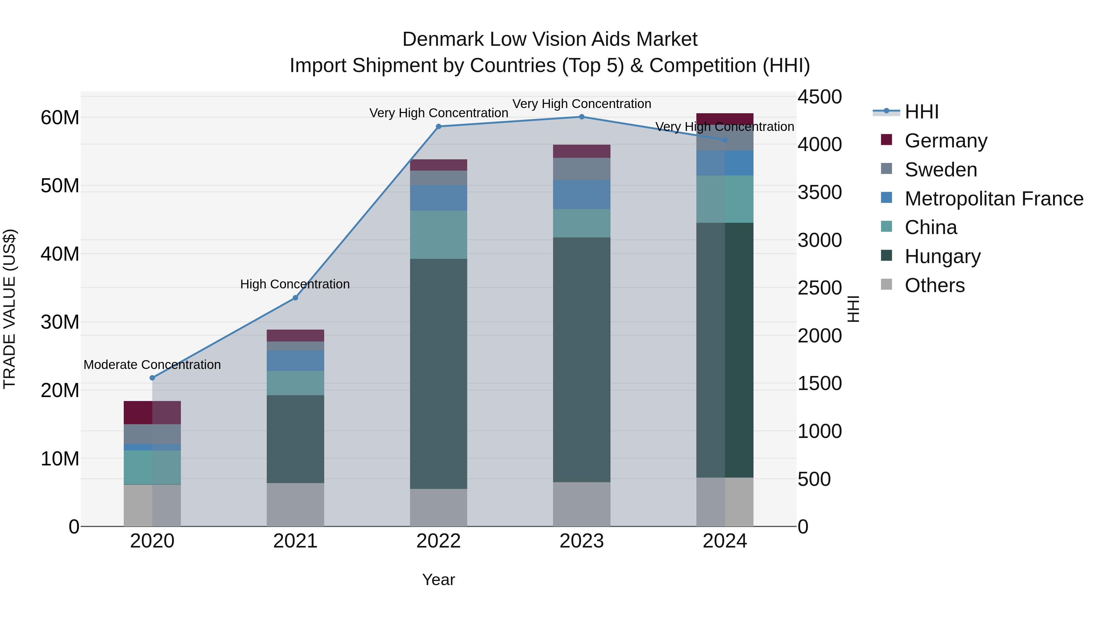 Denmark Low Vision Aids Market Top 5 Importing Countries and Market Competition (HHI) Analysis
