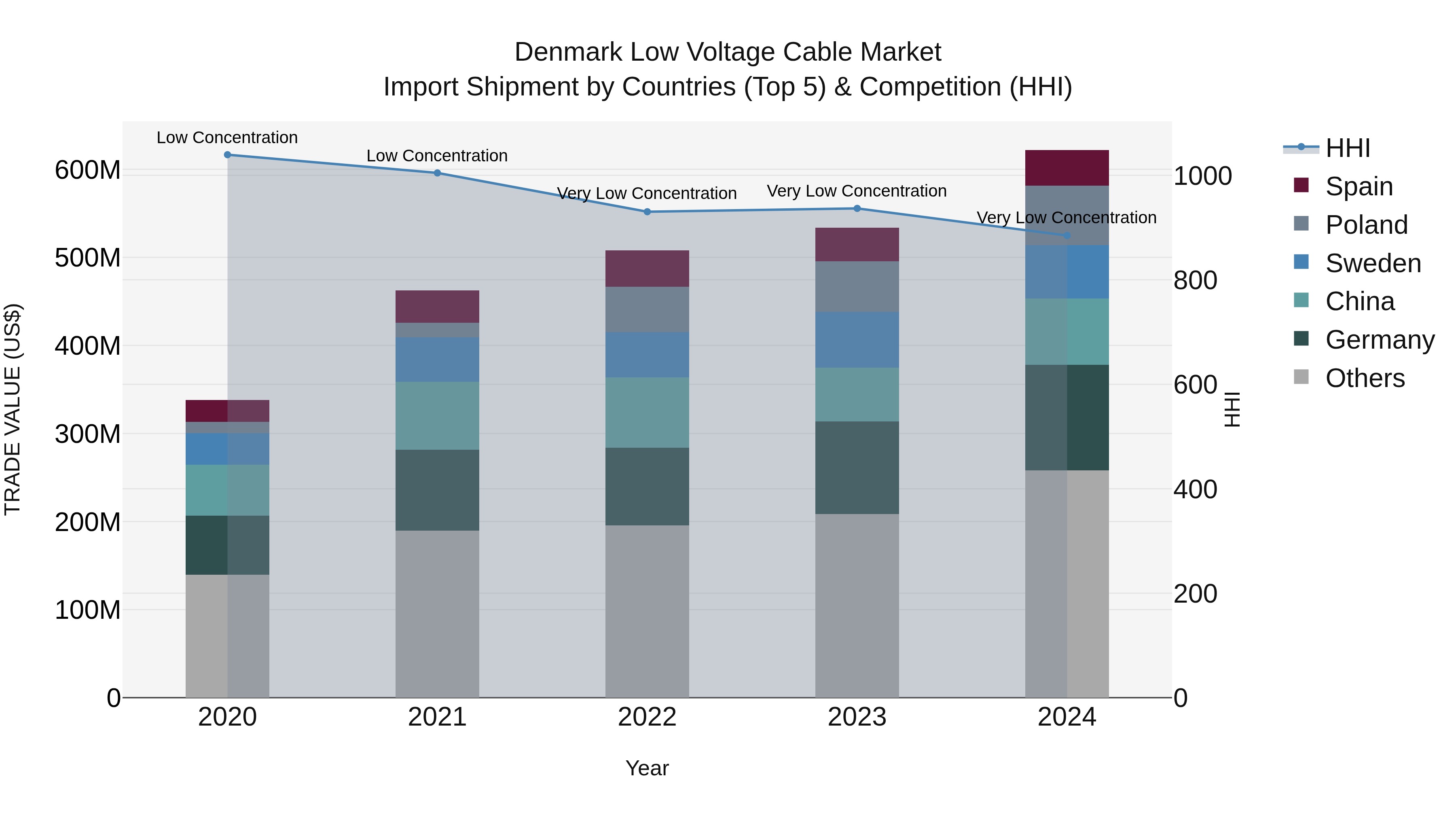 Denmark Low Voltage Cable Market Top 5 Importing Countries and Market Competition (HHI) Analysis