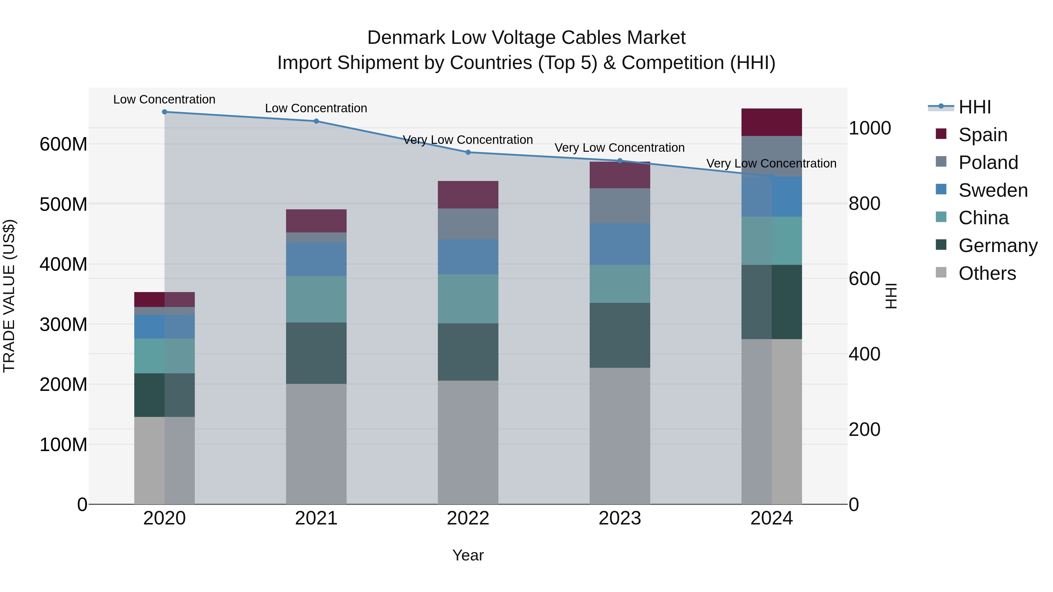 Denmark Low Voltage Cables Market Top 5 Importing Countries and Market Competition (HHI) Analysis