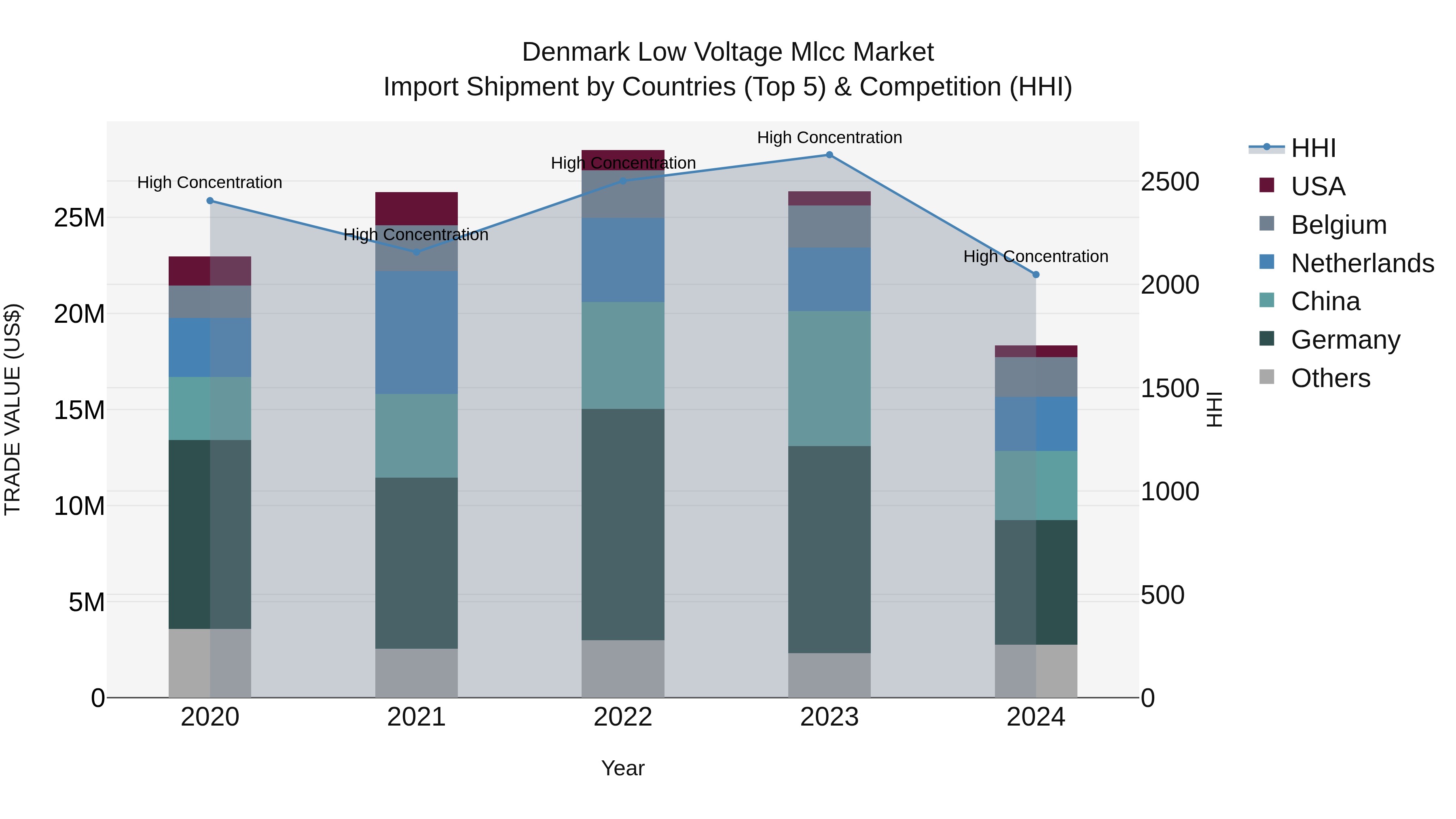 Denmark Low Voltage Mlcc Market Top 5 Importing Countries and Market Competition (HHI) Analysis