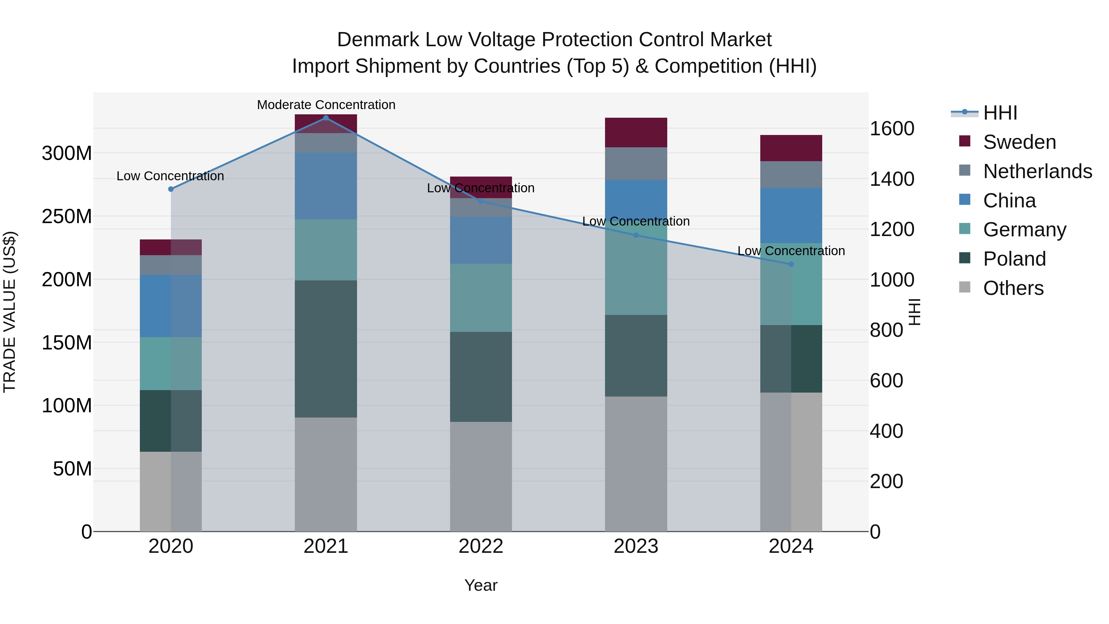 Denmark Low Voltage Protection Control Market Top 5 Importing Countries and Market Competition (HHI) Analysis