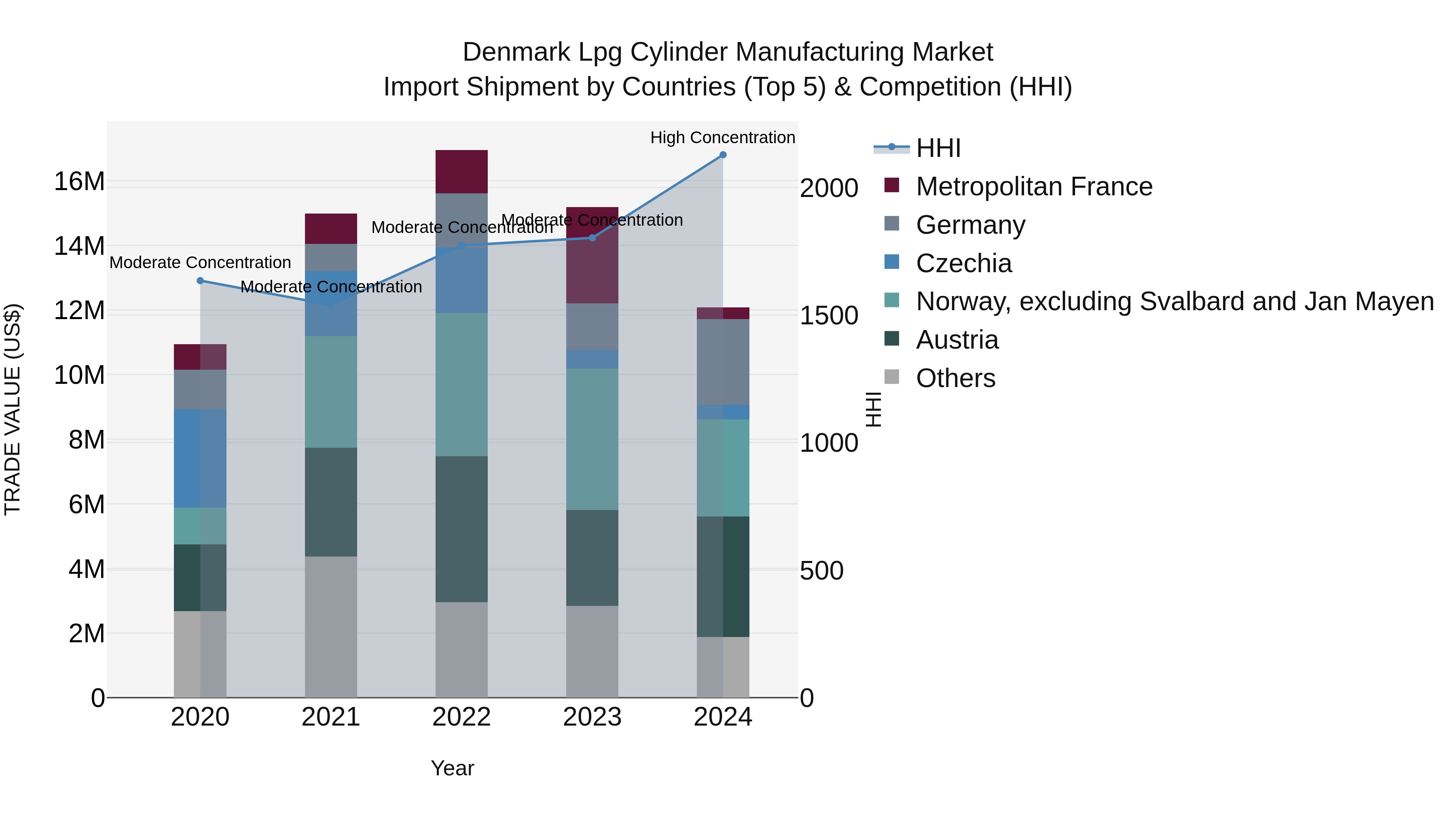 Denmark Lpg Cylinder Manufacturing Market Top 5 Importing Countries and Market Competition (HHI) Analysis
