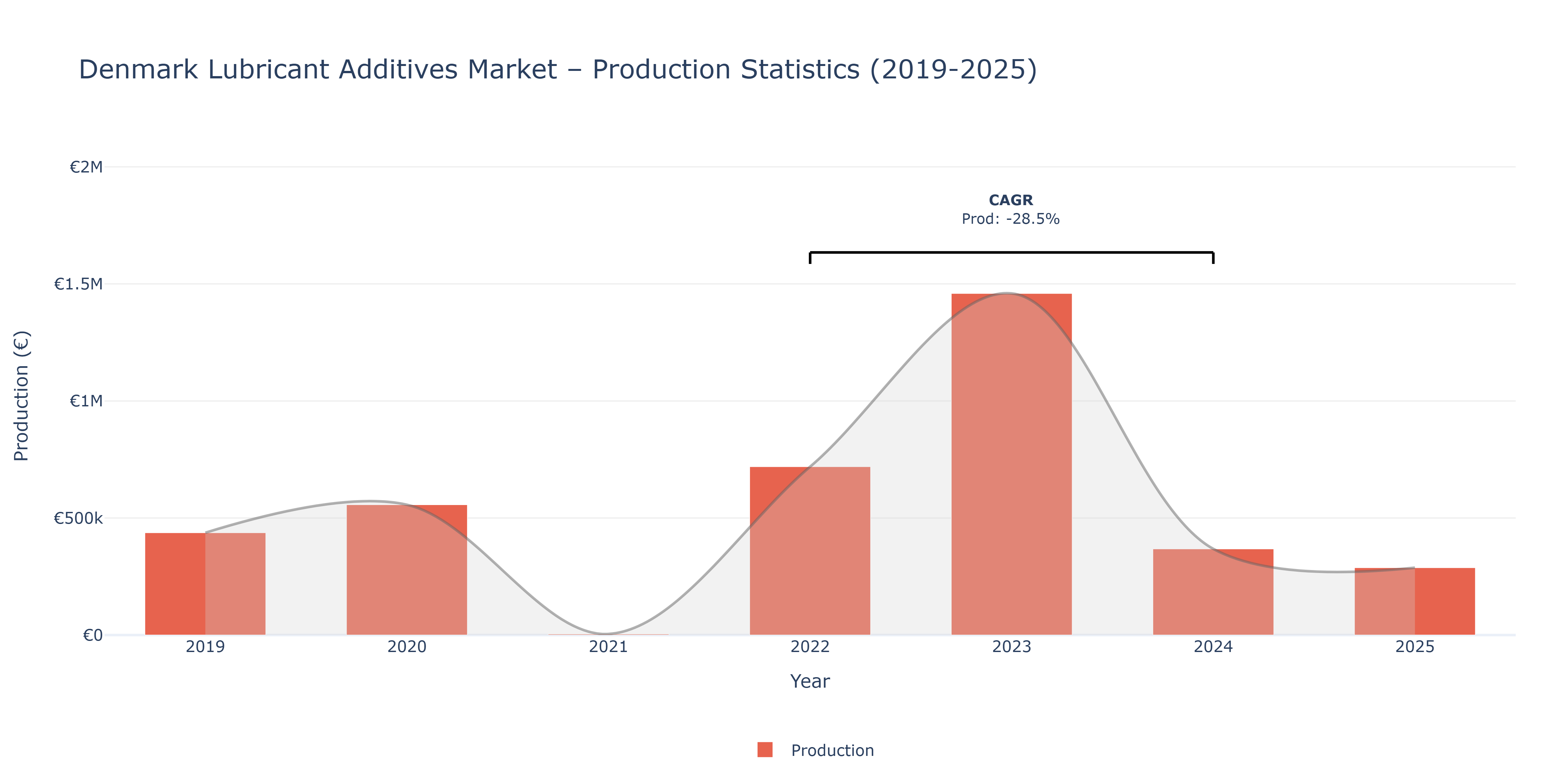 Denmark Lubricant Additives - Market Production Statistics (2019-2025)