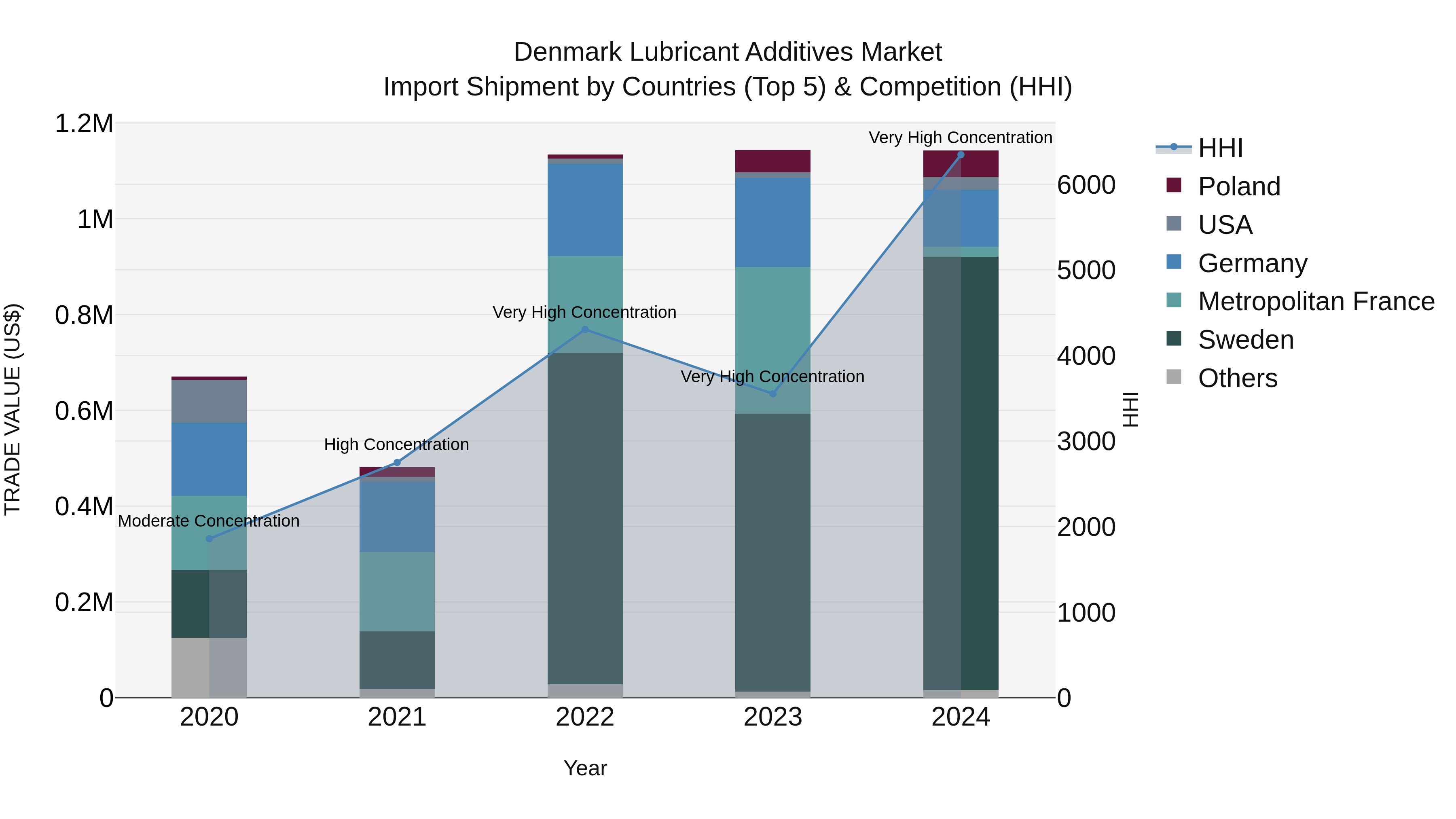Denmark Lubricant Additives Market Top 5 Importing Countries and Market Competition (HHI) Analysis
