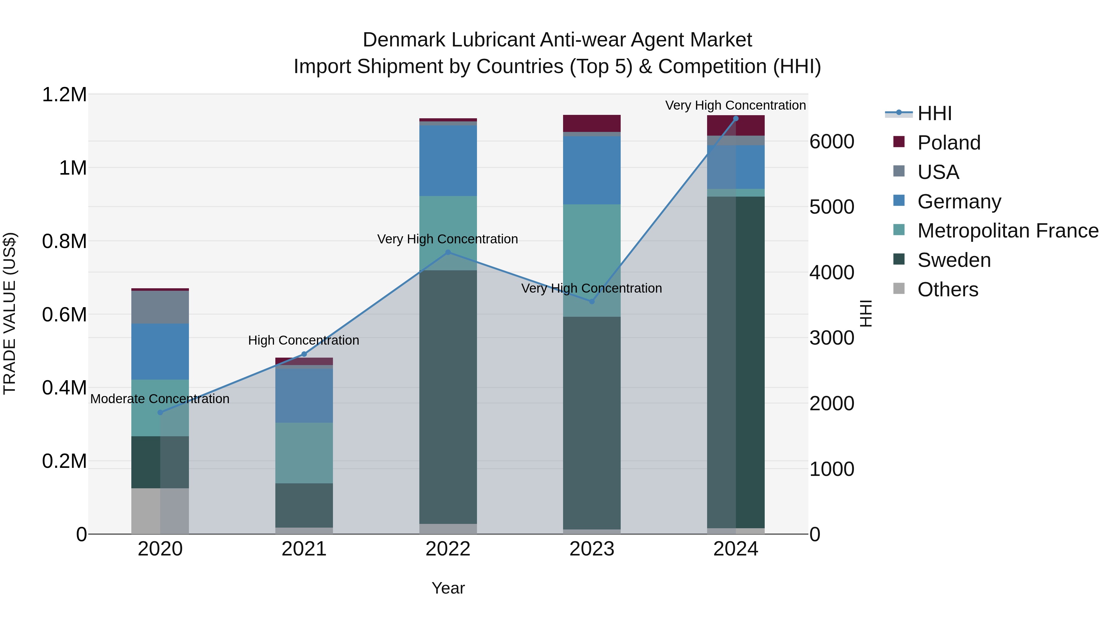 Denmark Lubricant Anti-wear Agent Market Top 5 Importing Countries and Market Competition (HHI) Analysis