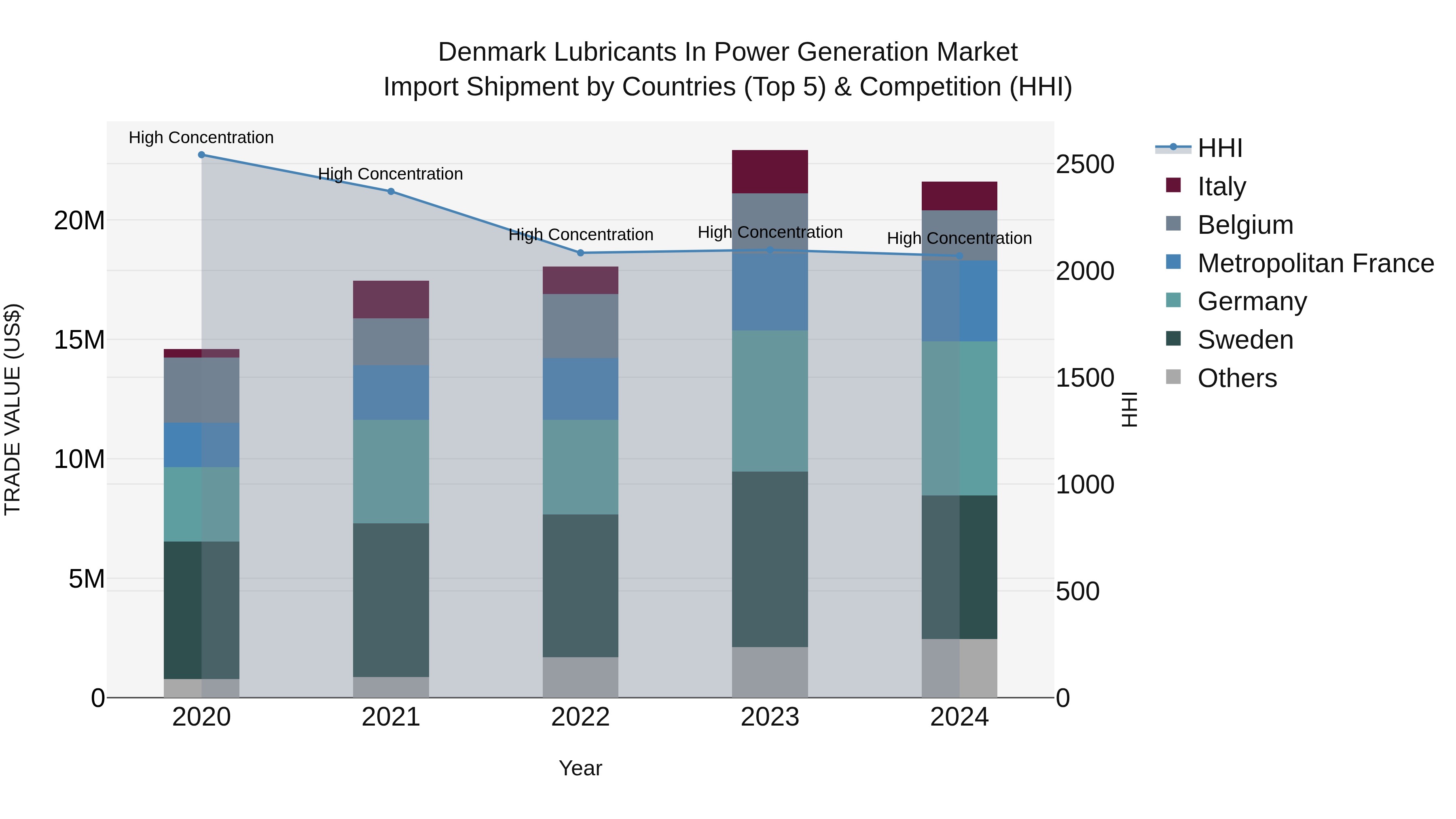 Denmark Lubricants in Power Generation Market Top 5 Importing Countries and Market Competition (HHI) Analysis