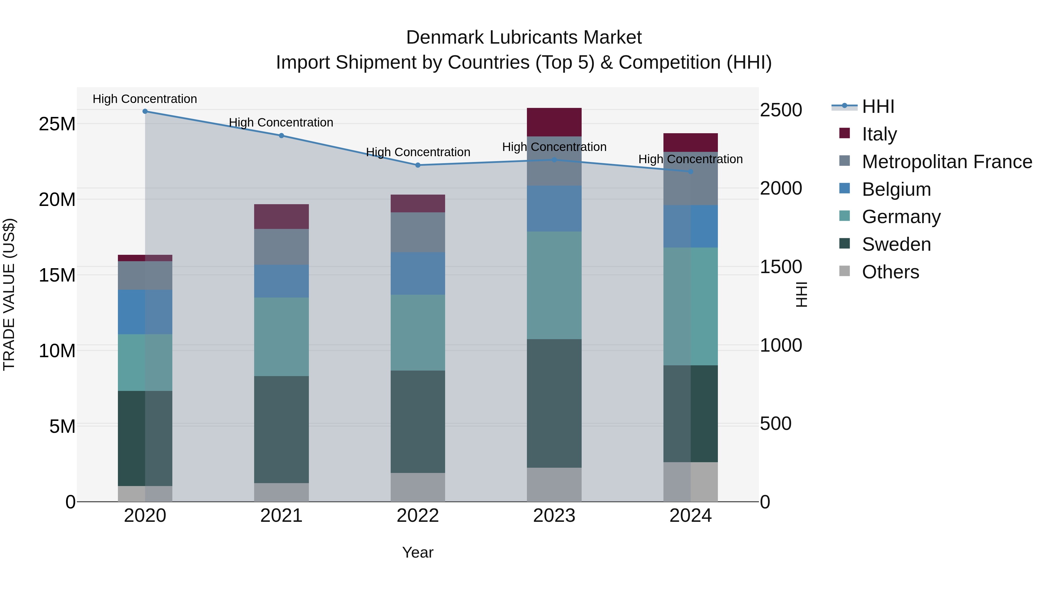 Denmark Lubricants Market Top 5 Importing Countries and Market Competition (HHI) Analysis