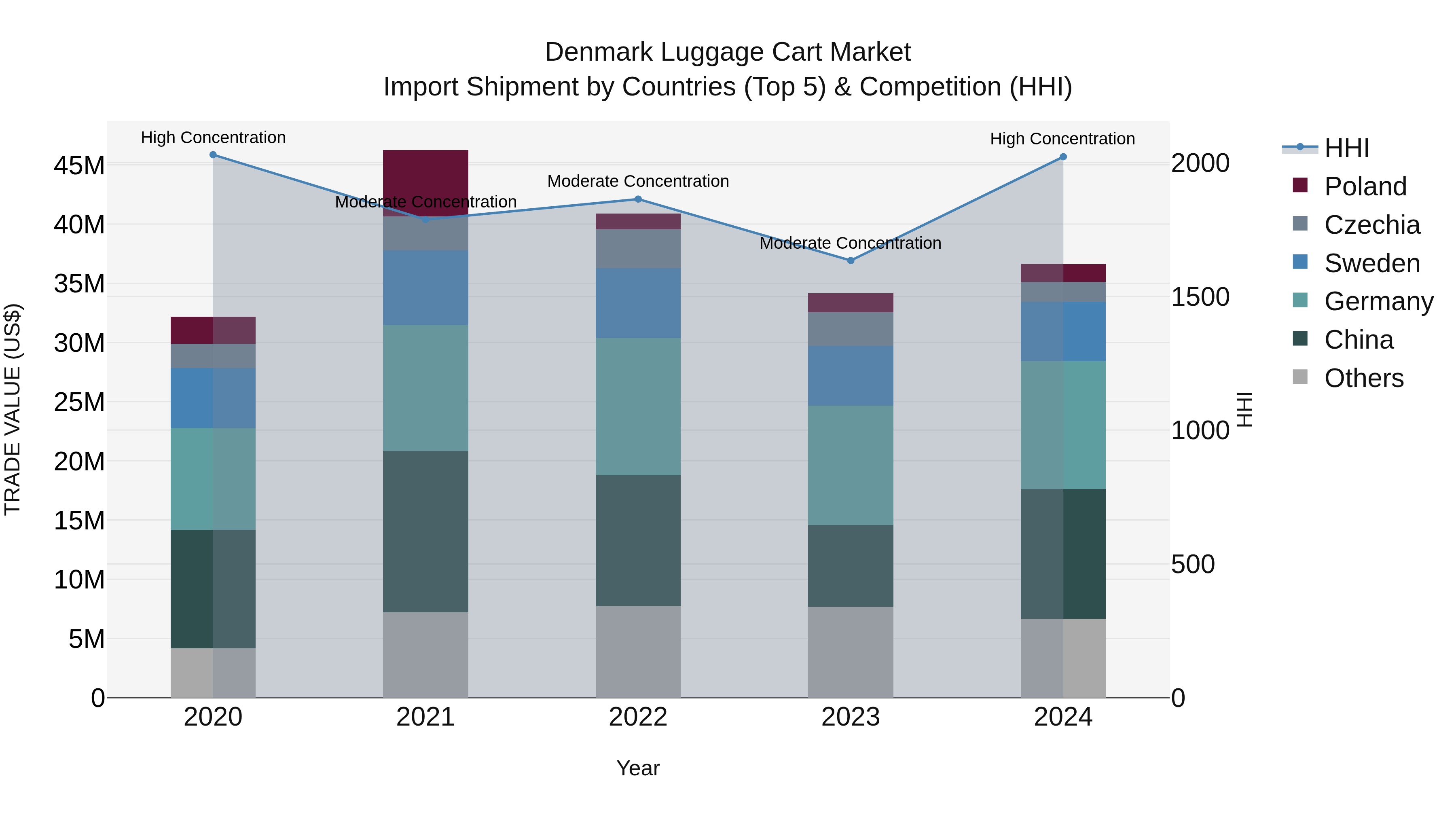 Denmark Luggage Cart Market Top 5 Importing Countries and Market Competition (HHI) Analysis