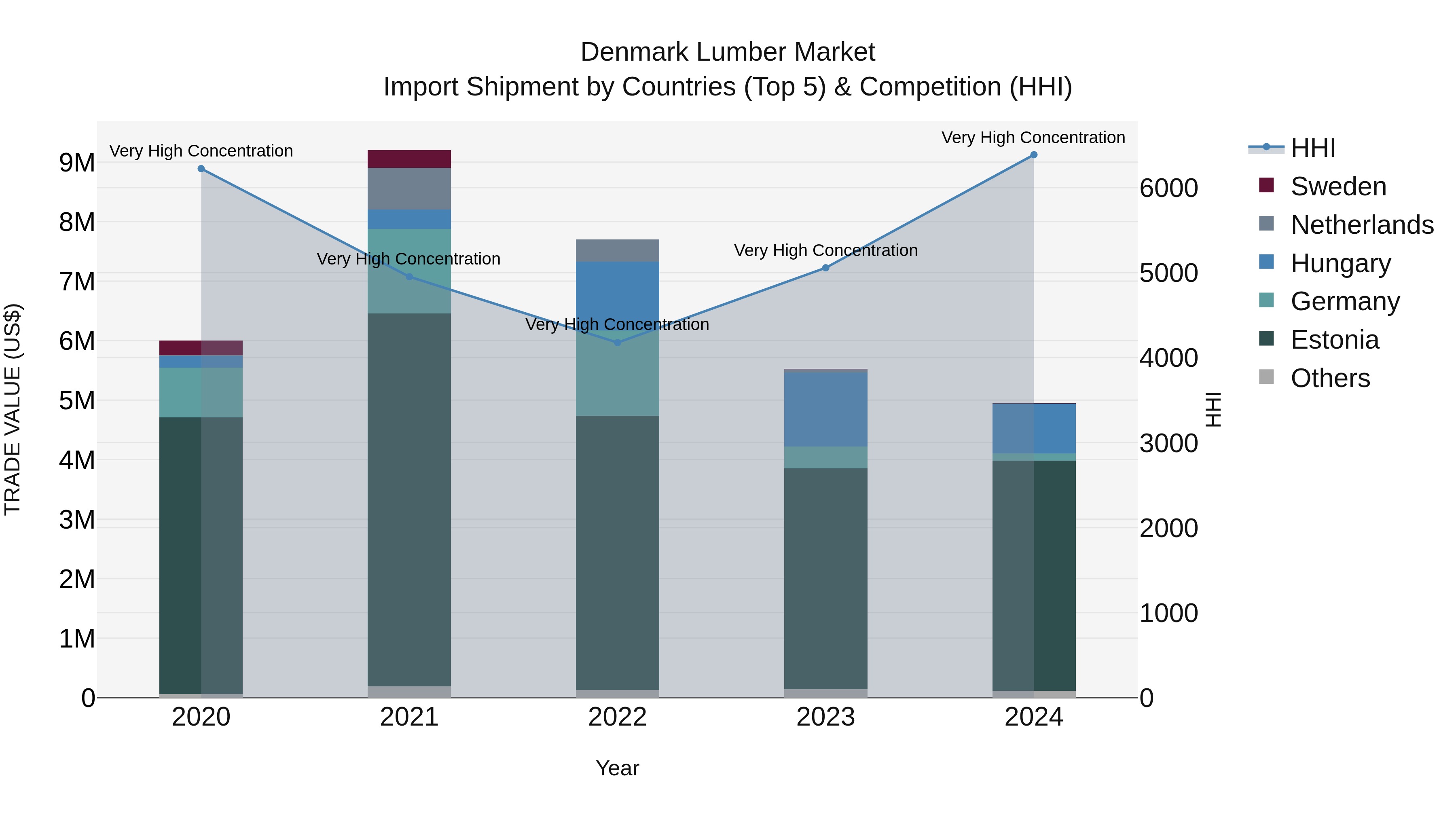 Denmark Lumber Market Top 5 Importing Countries and Market Competition (HHI) Analysis