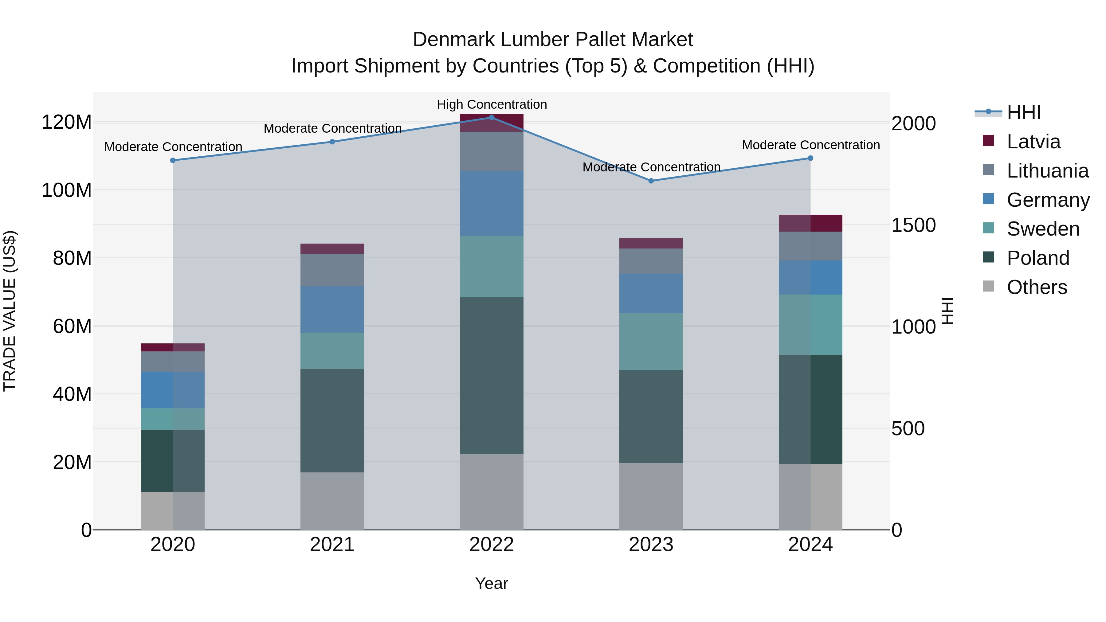 Denmark Lumber Pallet Market Top 5 Importing Countries and Market Competition (HHI) Analysis