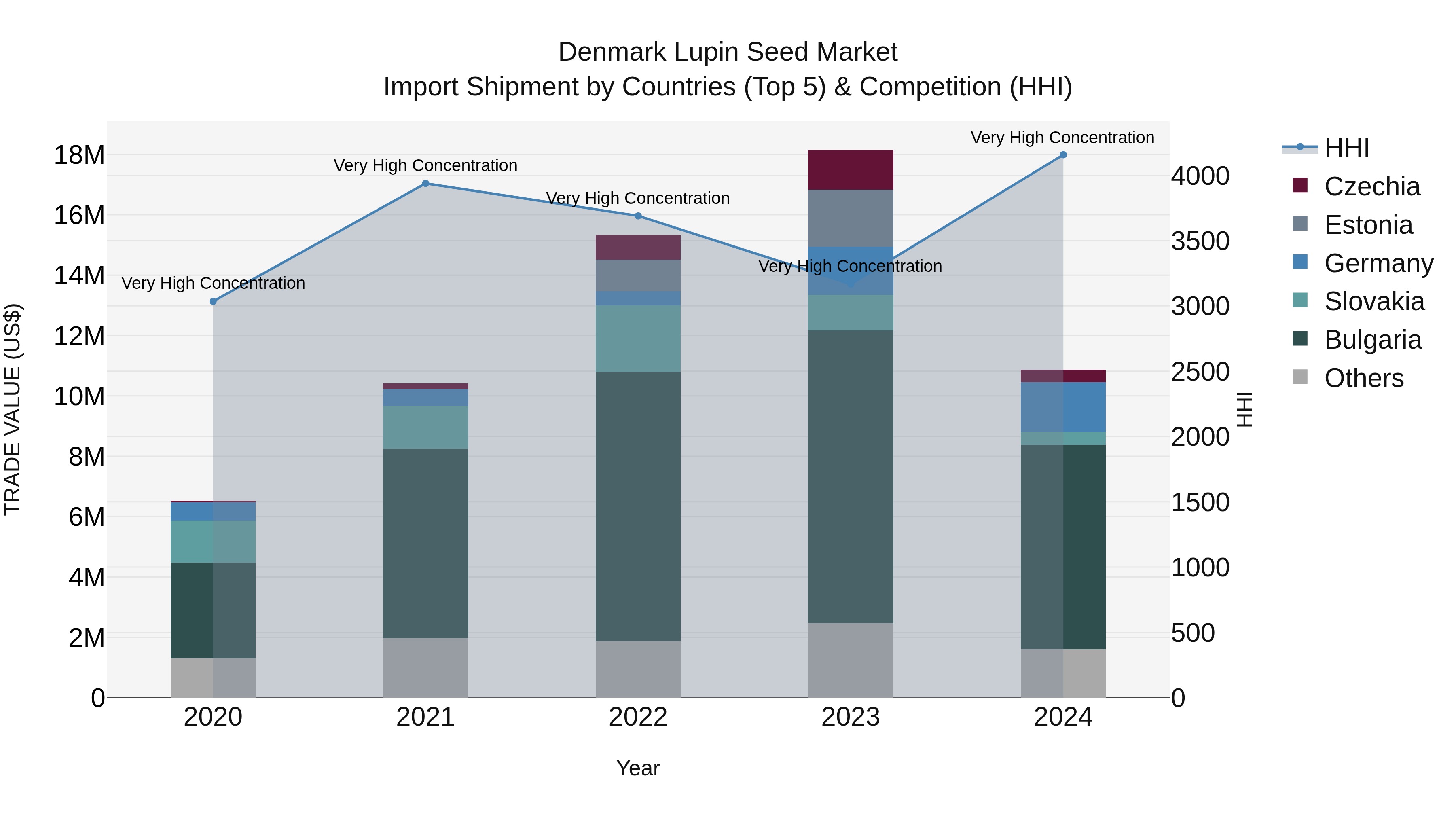 Denmark Lupin Seed Market Top 5 Importing Countries and Market Competition (HHI) Analysis