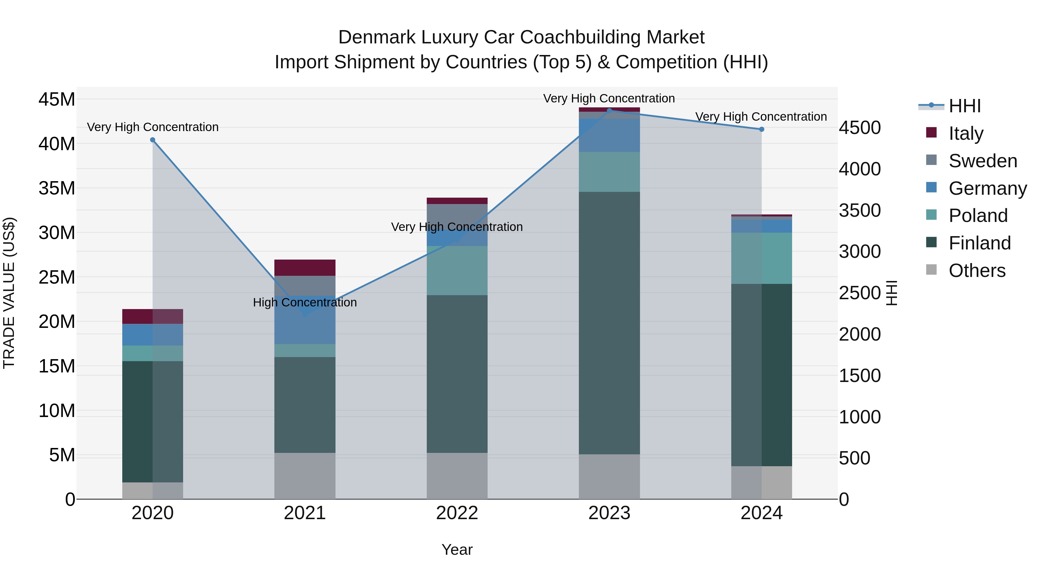 Denmark Luxury Car Coachbuilding Market Top 5 Importing Countries and Market Competition (HHI) Analysis