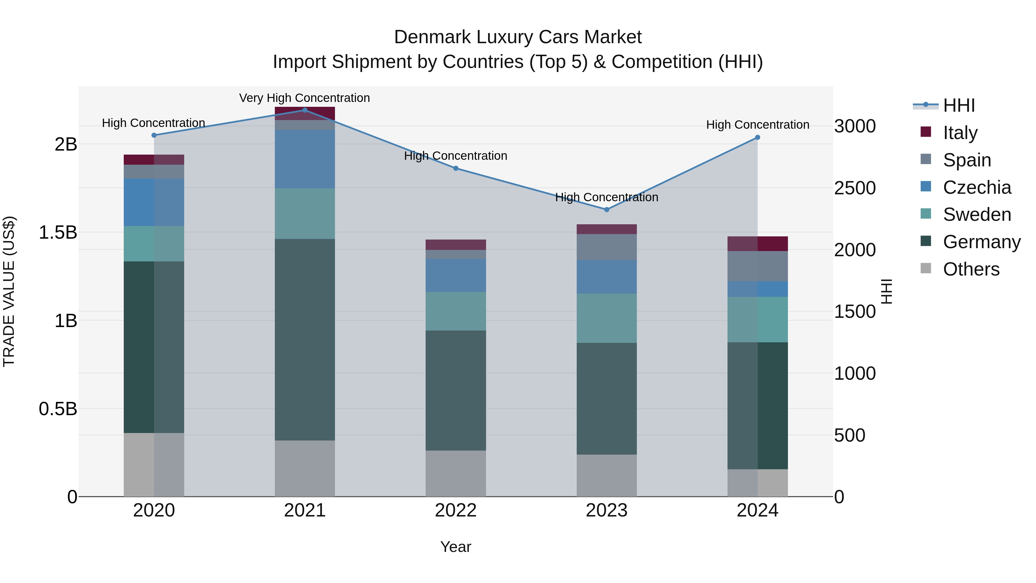 Denmark Luxury Cars Market Top 5 Importing Countries and Market Competition (HHI) Analysis