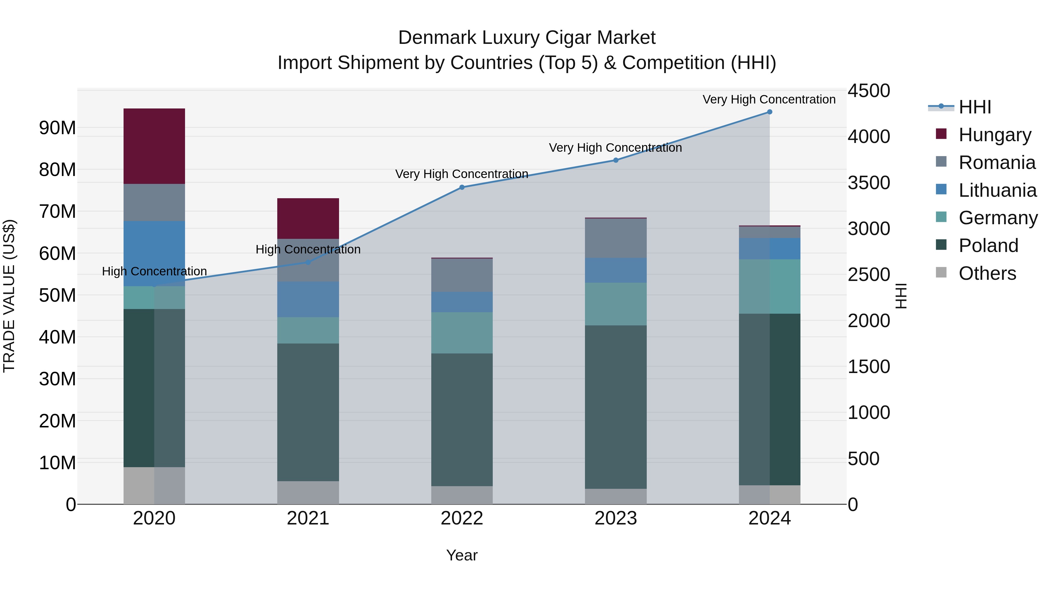 Denmark Luxury Cigar Market Top 5 Importing Countries and Market Competition (HHI) Analysis