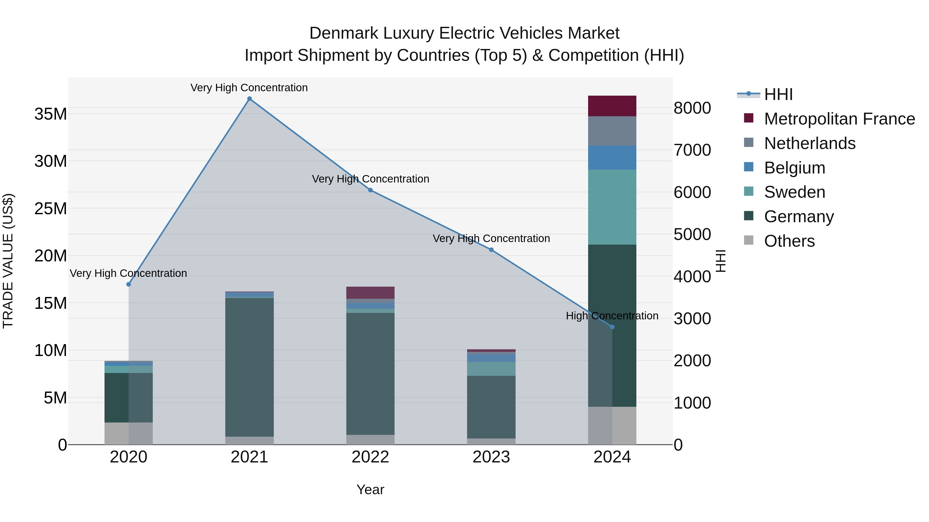 Denmark Luxury Electric Vehicles Market Top 5 Importing Countries and Market Competition (HHI) Analysis