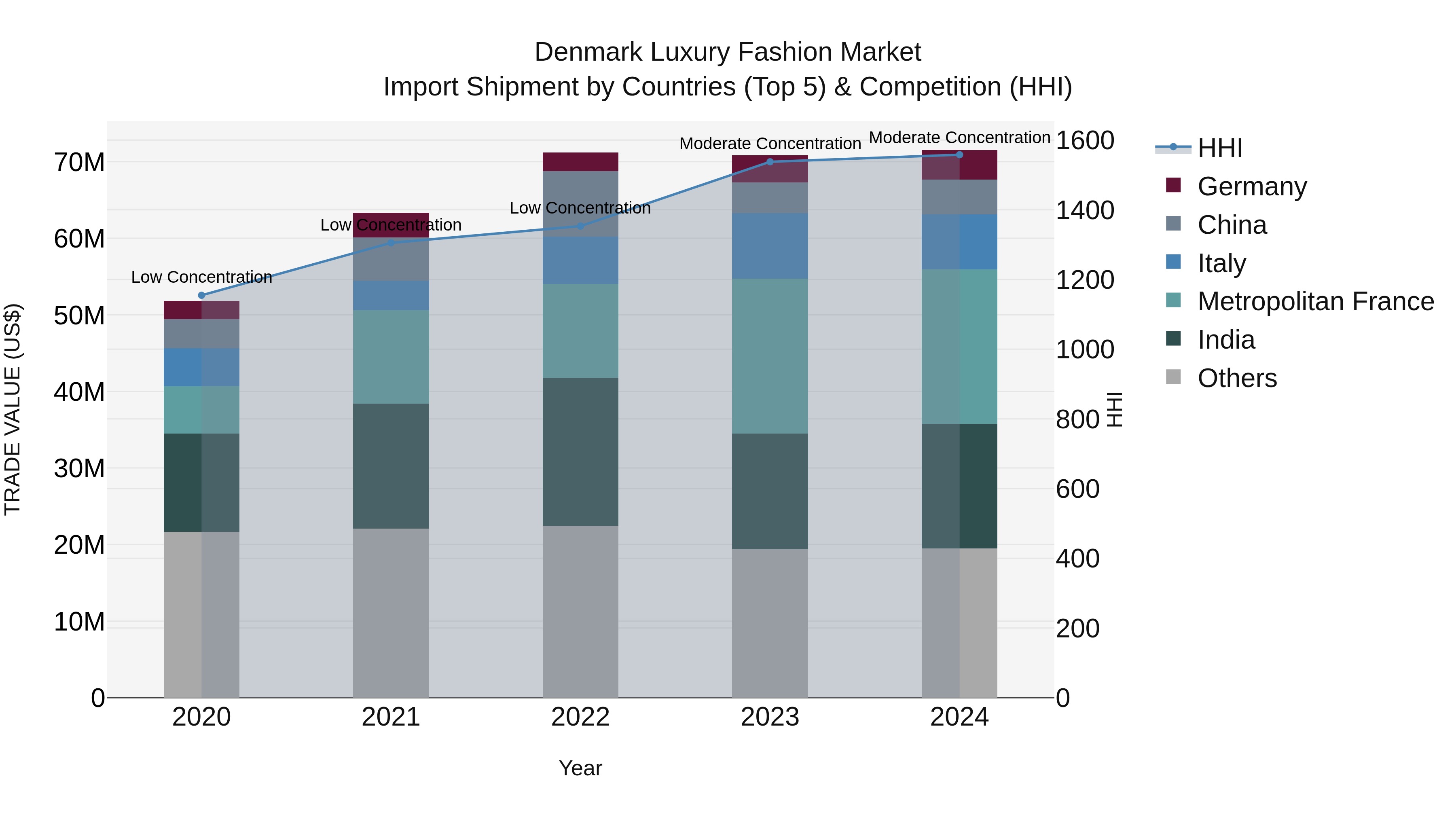 Denmark Luxury Fashion Market Top 5 Importing Countries and Market Competition (HHI) Analysis