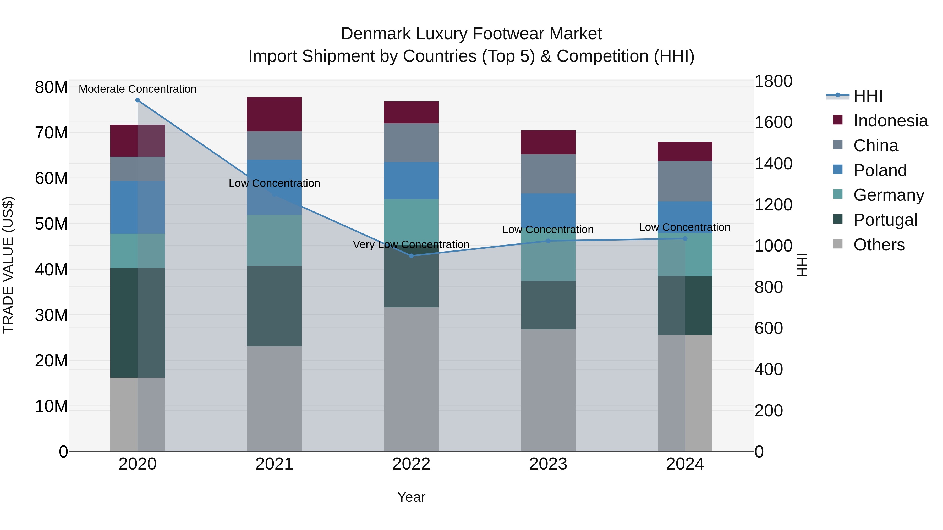Denmark Luxury Footwear Market Top 5 Importing Countries and Market Competition (HHI) Analysis