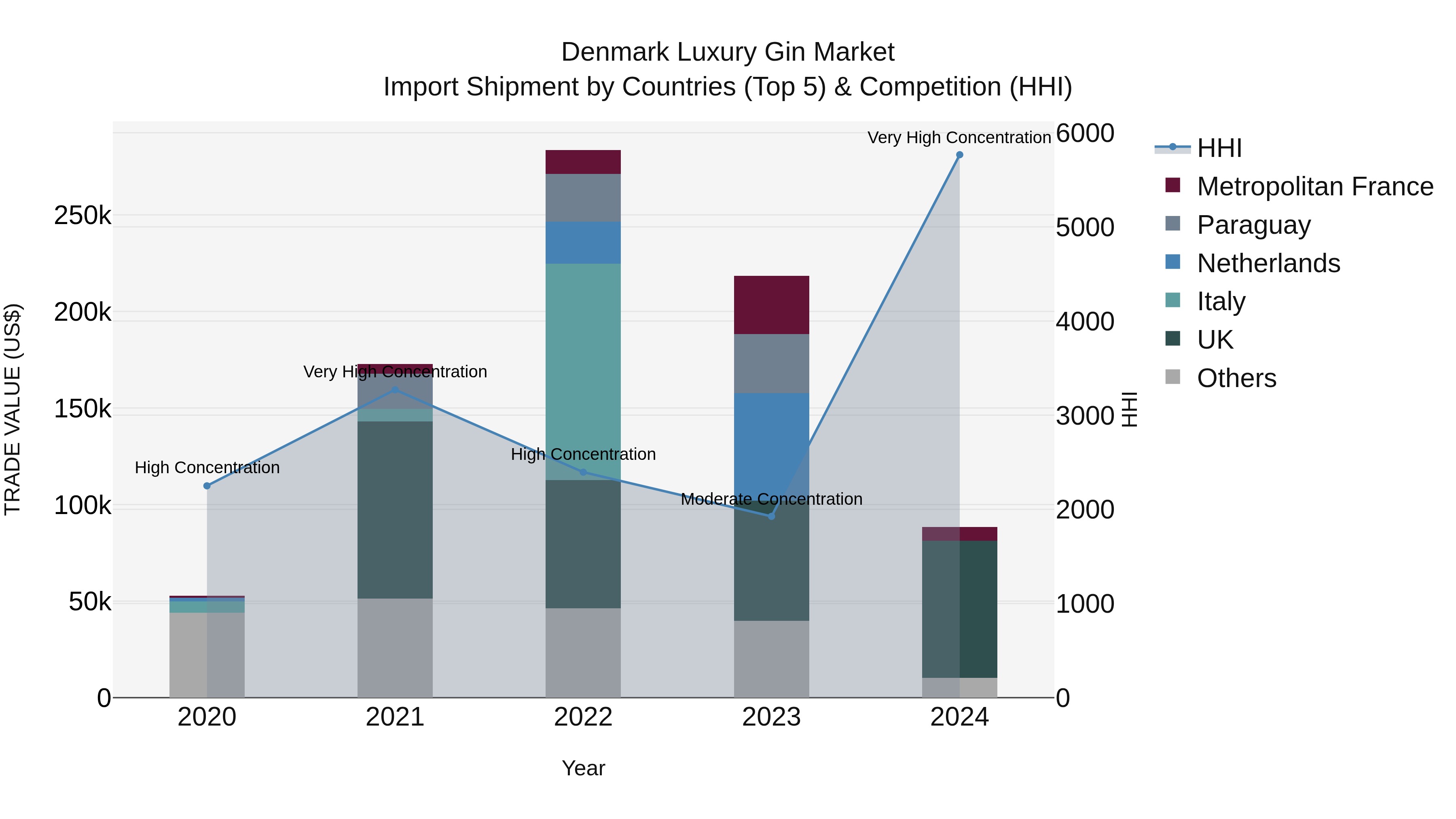 Denmark Luxury Gin Market Top 5 Importing Countries and Market Competition (HHI) Analysis