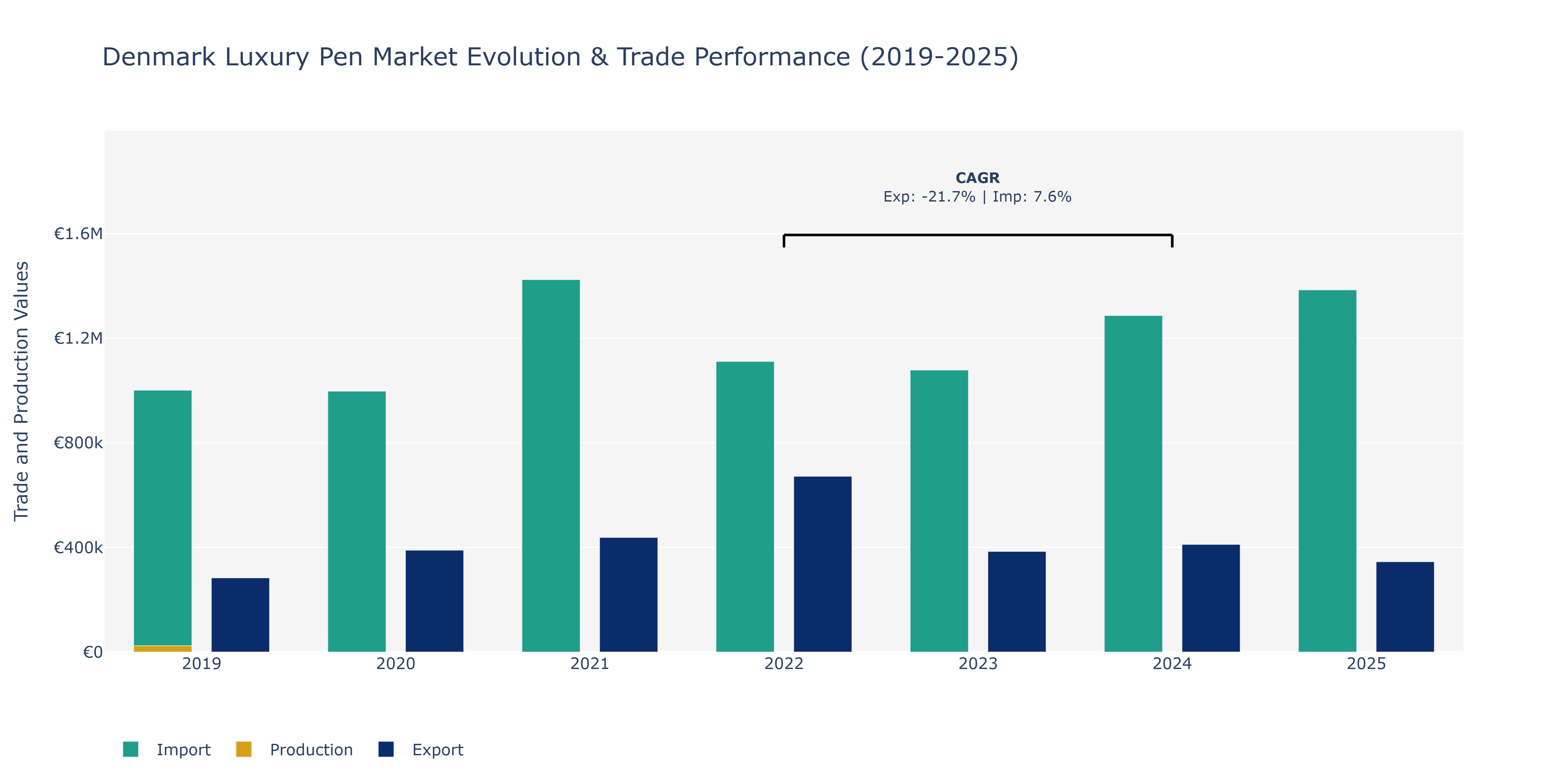 Denmark Luxury Pen Market: Production & Trade Performance (2019-2025)