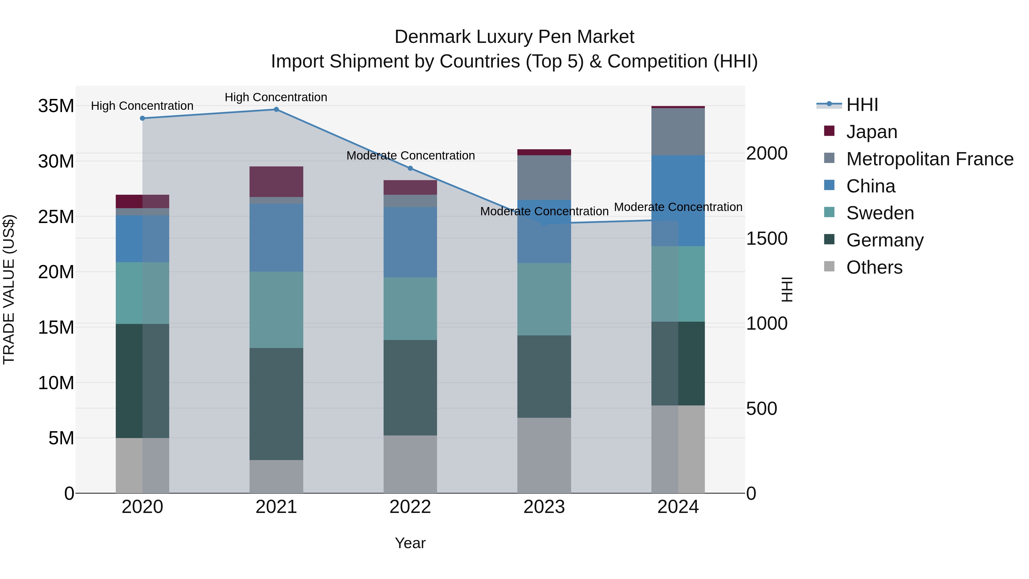 Denmark Luxury Pen Market Top 5 Importing Countries and Market Competition (HHI) Analysis
