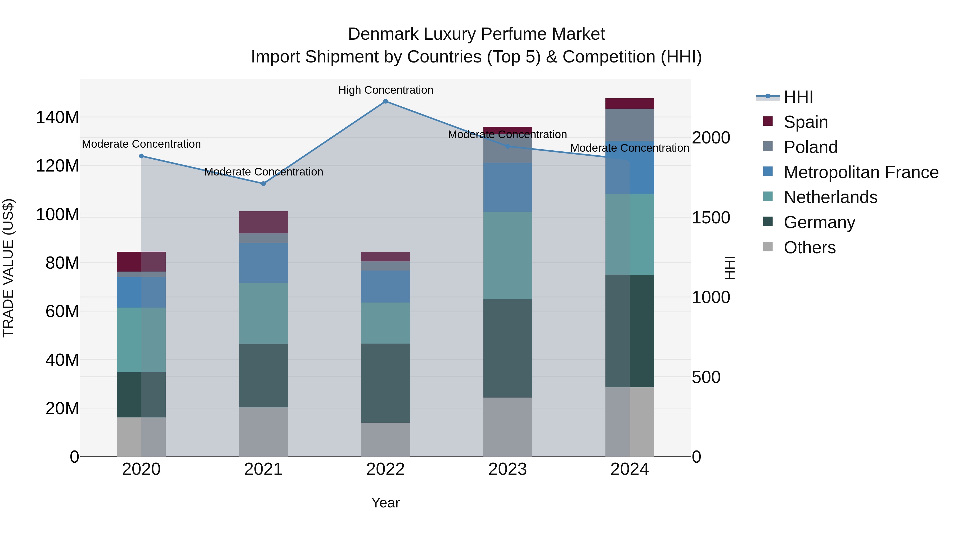 Denmark Luxury Perfume Market Top 5 Importing Countries and Market Competition (HHI) Analysis