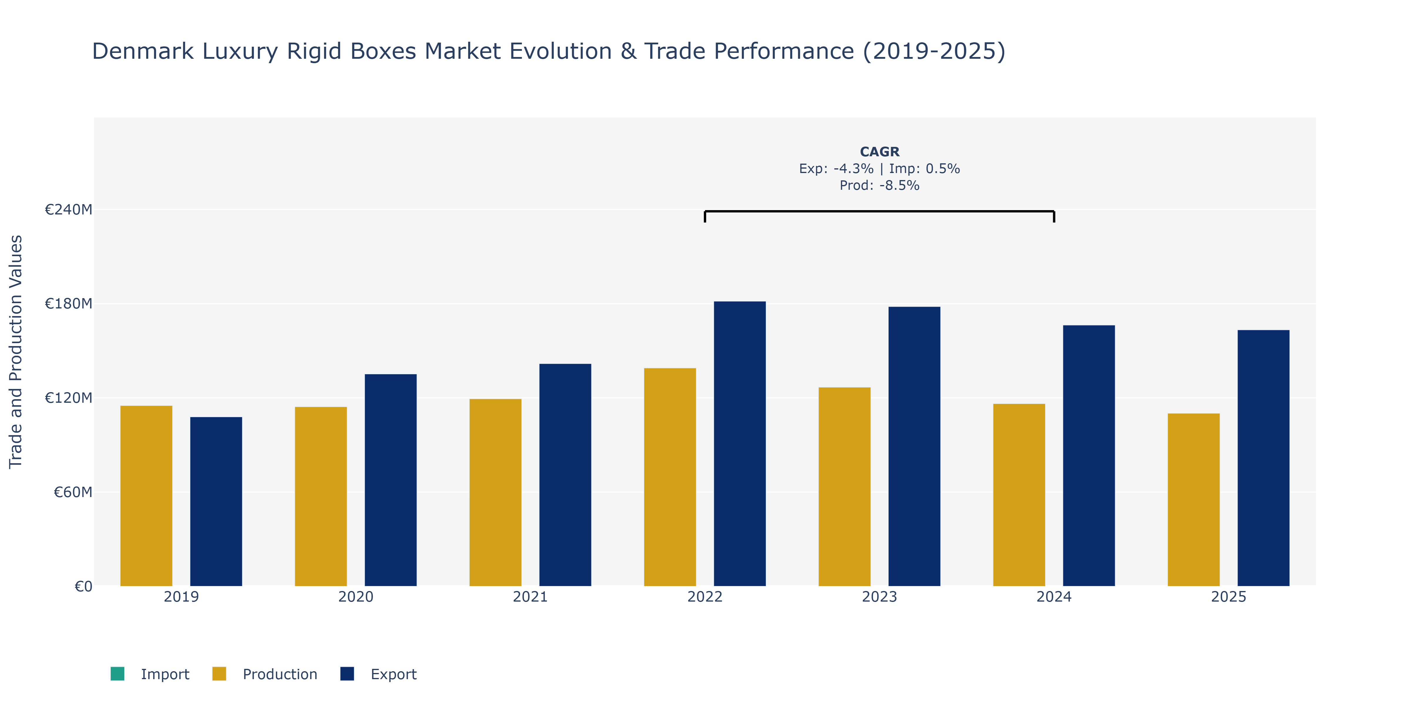 Denmark Luxury Rigid Boxes Market: Production & Trade Performance (2019-2025)