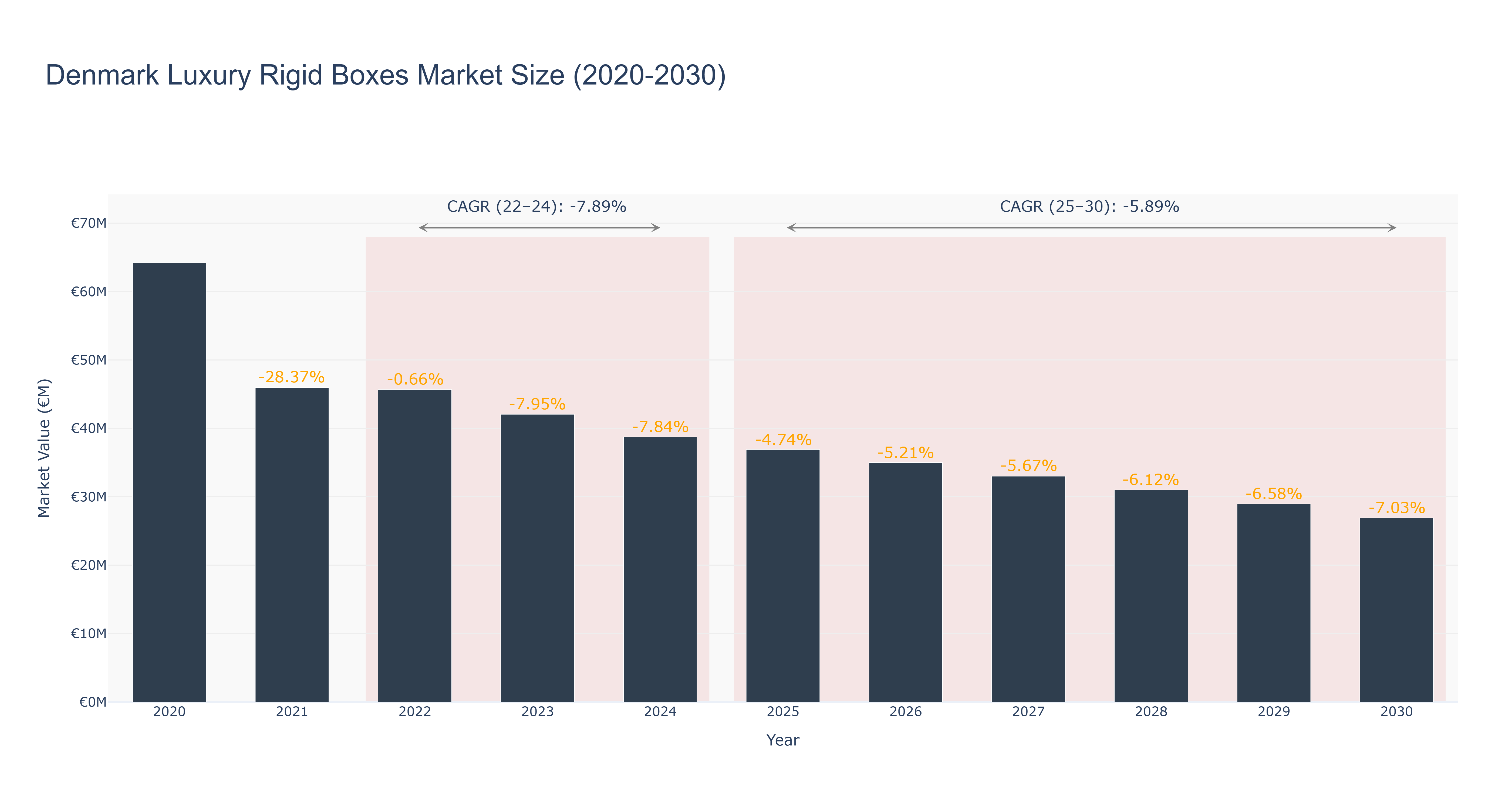 Denmark Luxury Rigid Boxes Market Size (2020-2030)