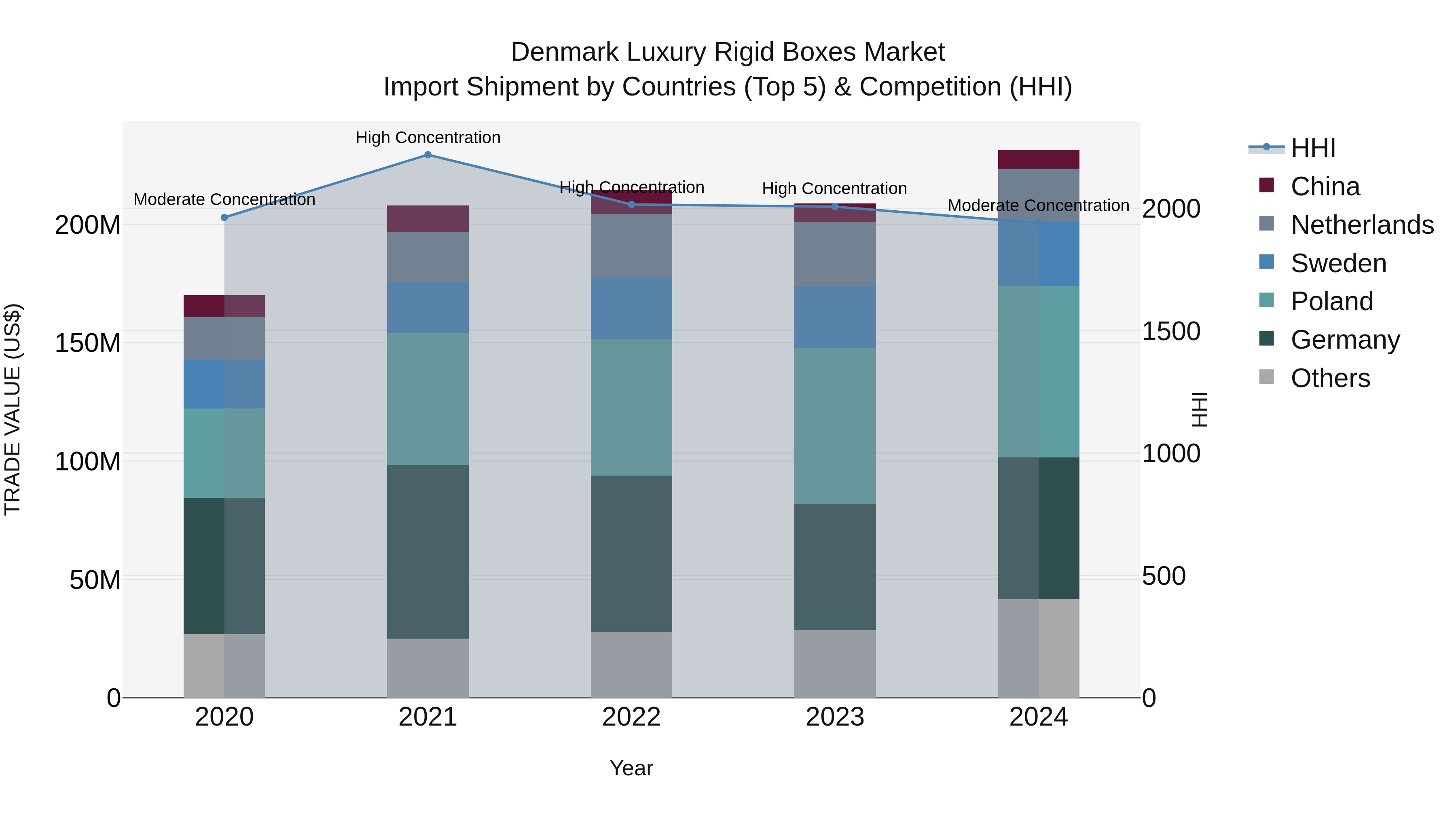 Denmark Luxury Rigid Boxes Market Top 5 Importing Countries and Market Competition (HHI) Analysis