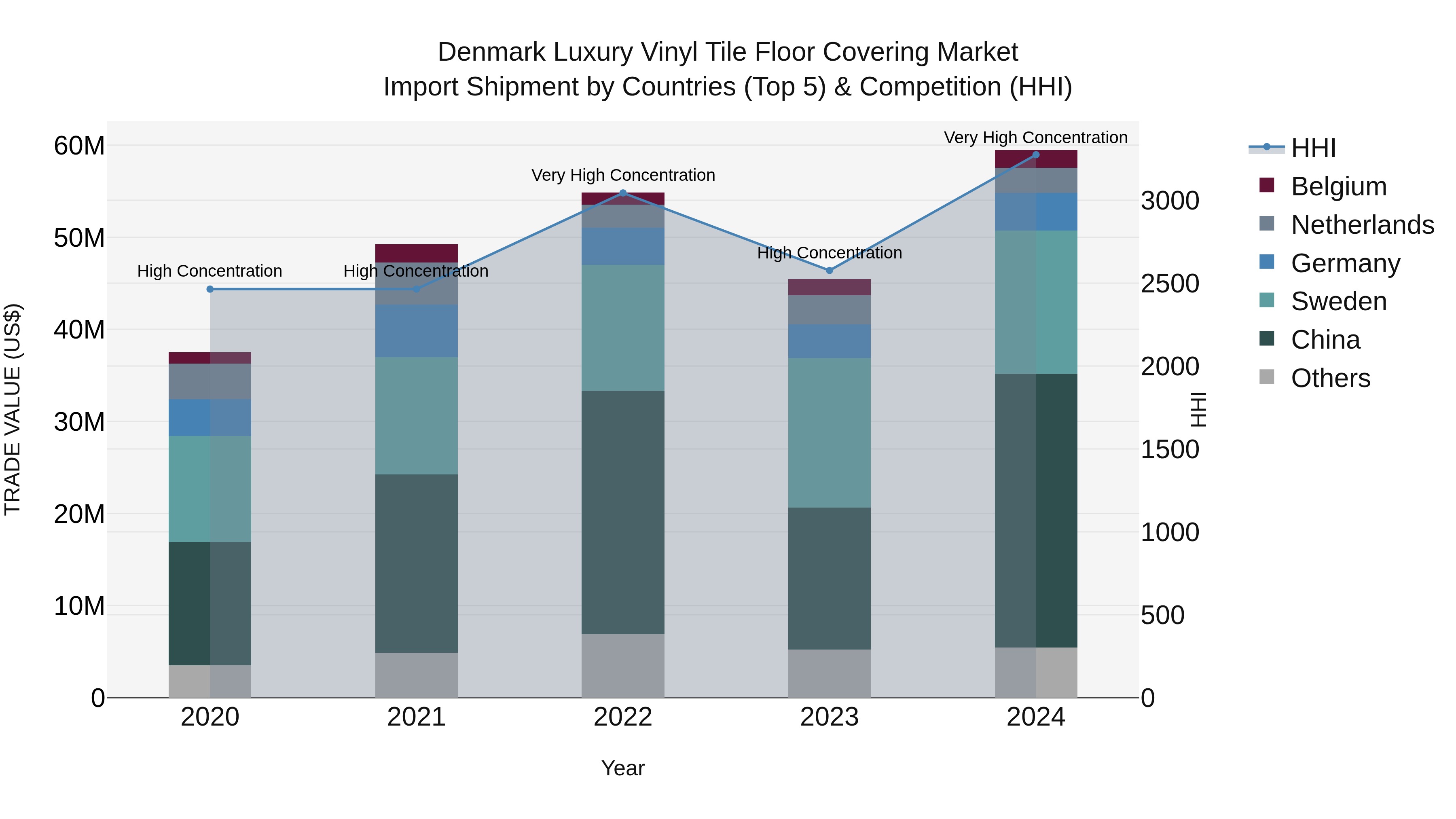 Denmark Luxury Vinyl Tile Floor Covering Market Top 5 Importing Countries and Market Competition (HHI) Analysis