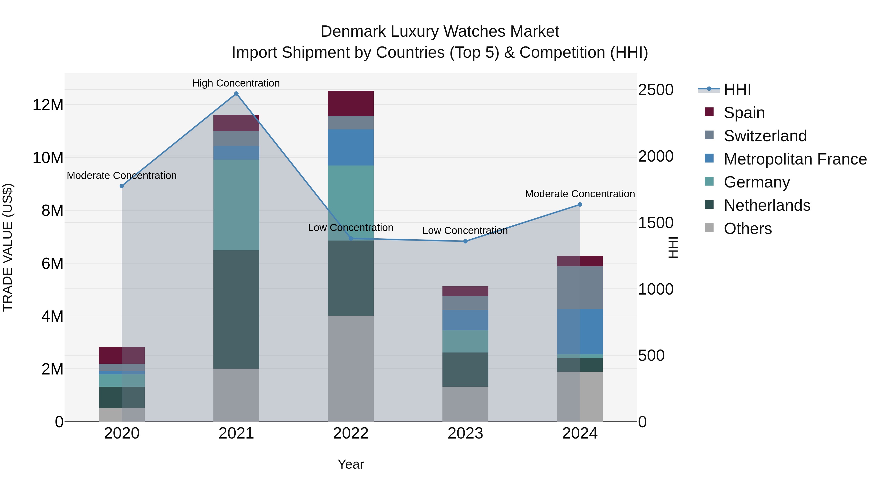 Denmark Luxury Watches Market Top 5 Importing Countries and Market Competition (HHI) Analysis