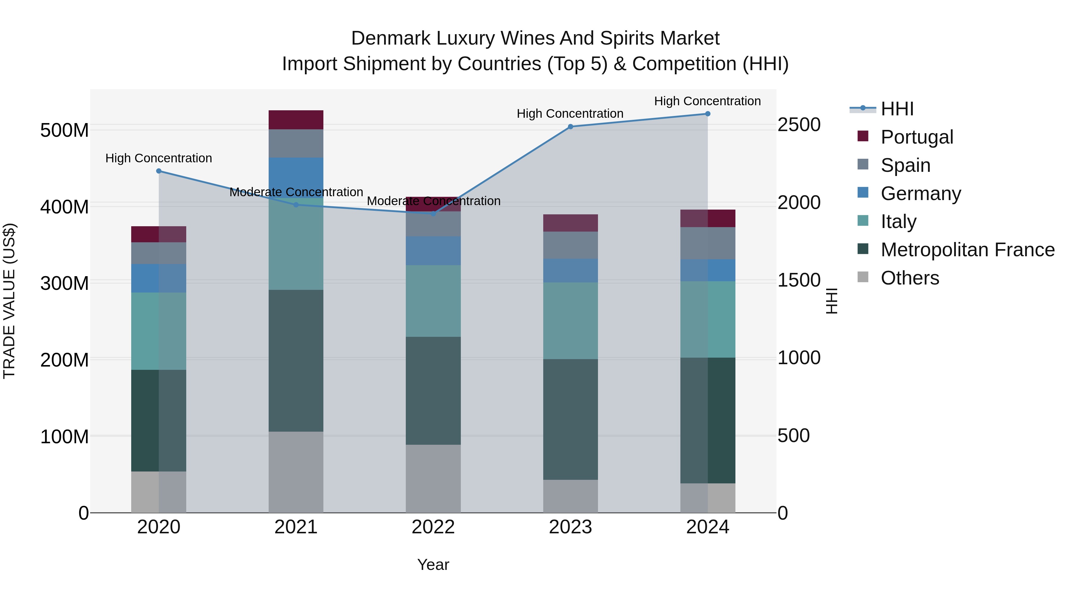 Denmark Luxury Wines and Spirits Market Top 5 Importing Countries and Market Competition (HHI) Analysis