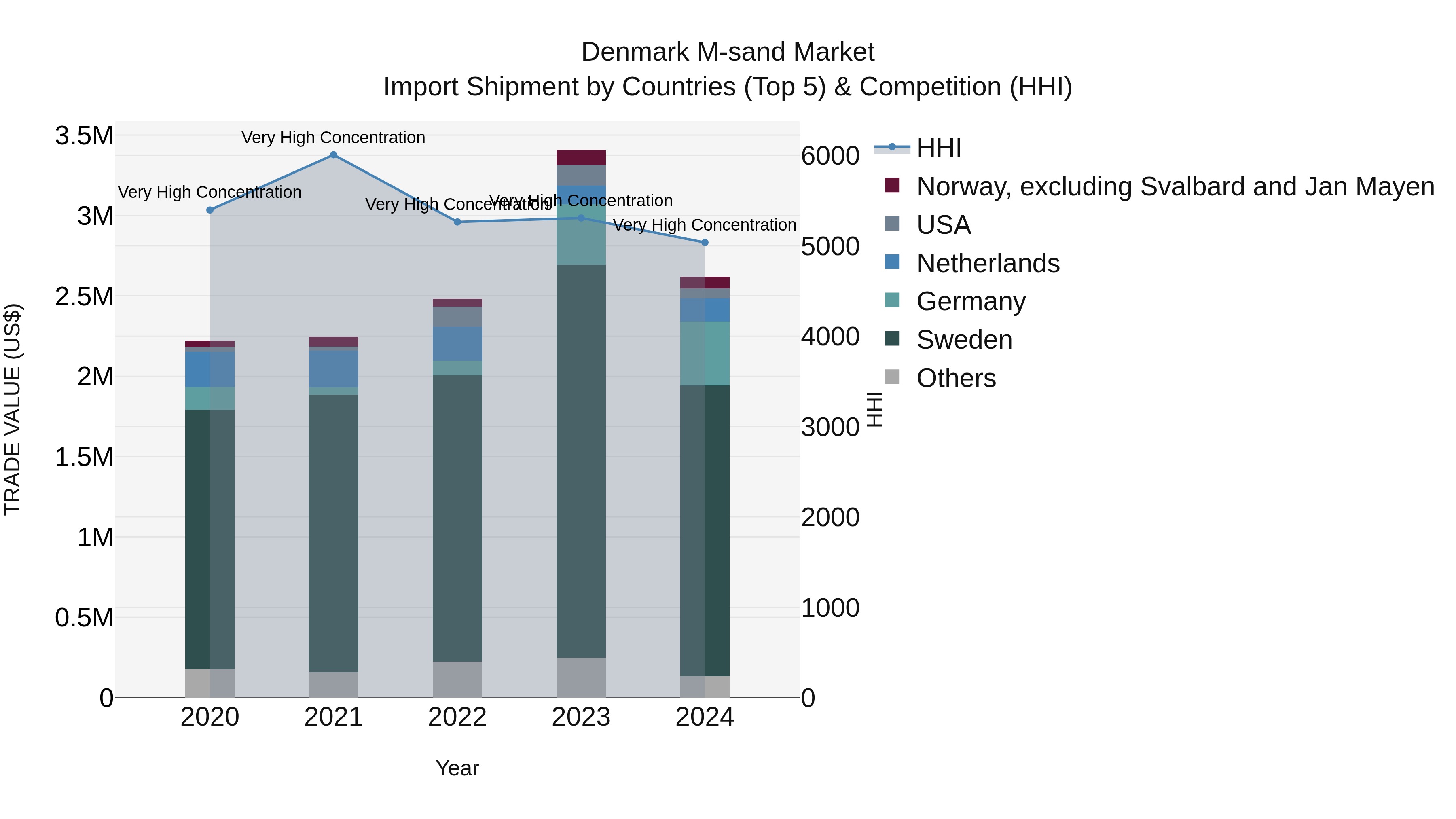 Denmark M-sand Market Top 5 Importing Countries and Market Competition (HHI) Analysis